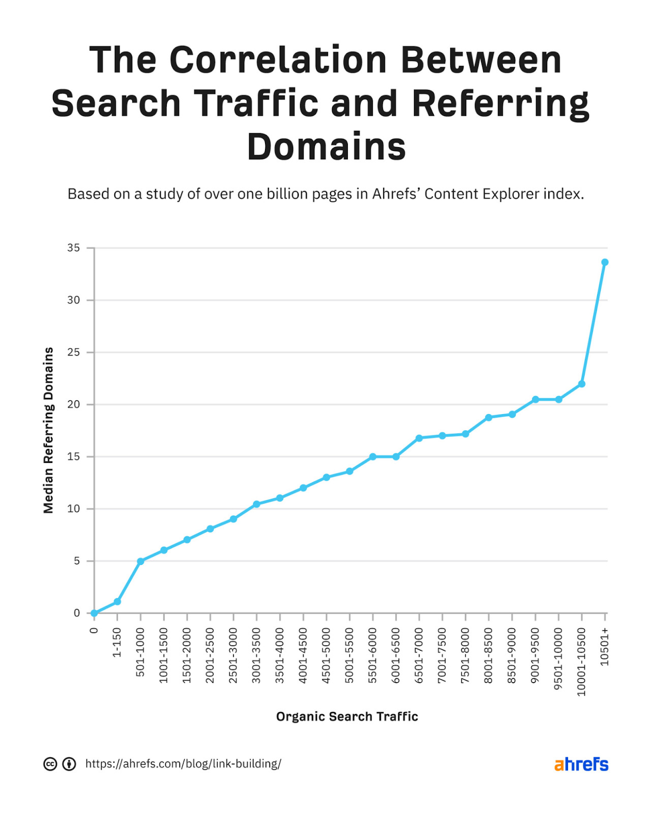 Line graph showing the higher the median number of referring domains, the more organic search traffic