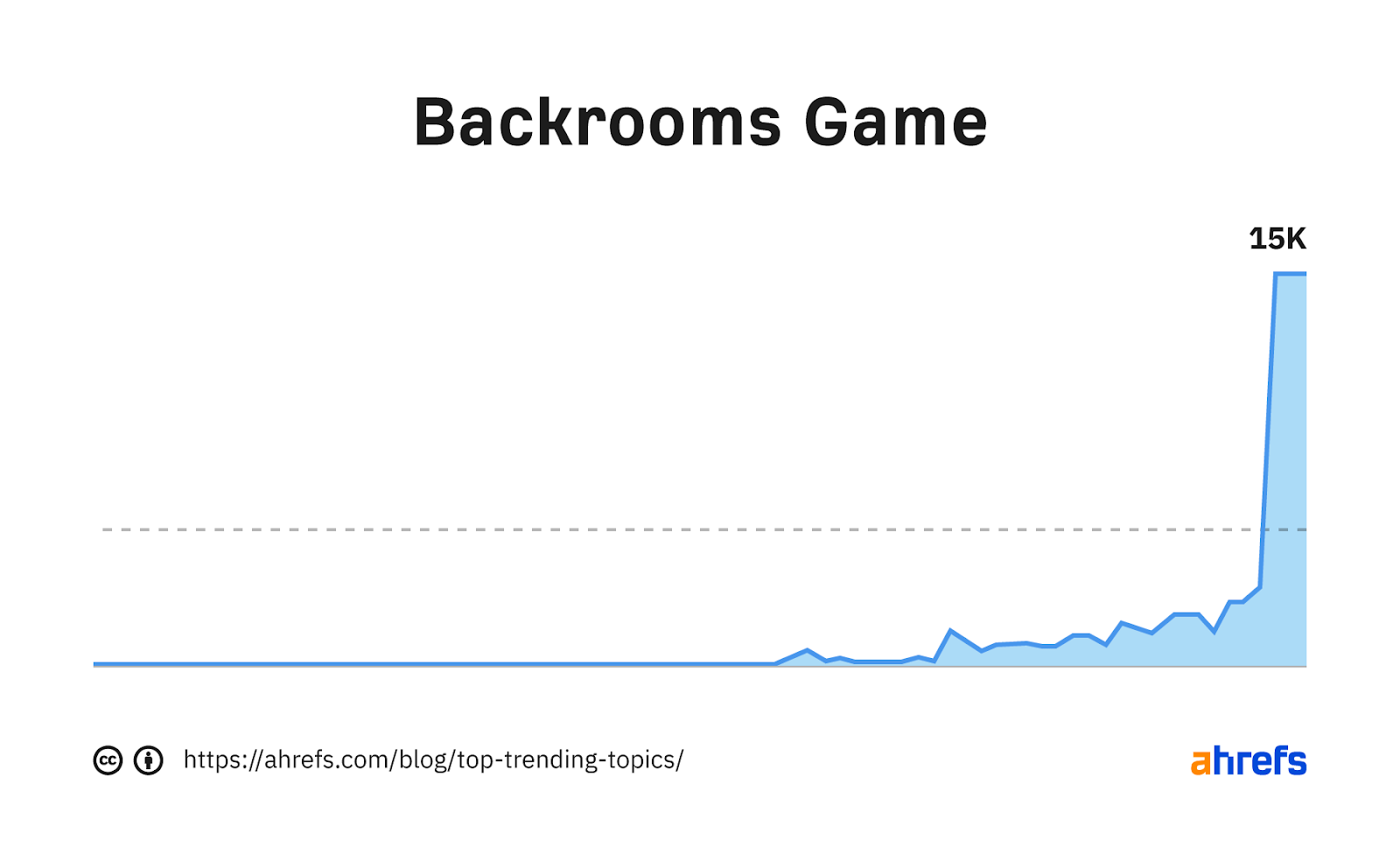 Trend graph for keyword "backrooms game"