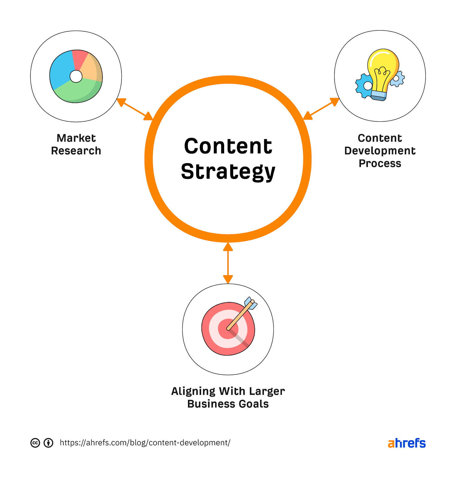 Flowchart showing "Content Development Process" is one of three key aspects of "Content Strategy"