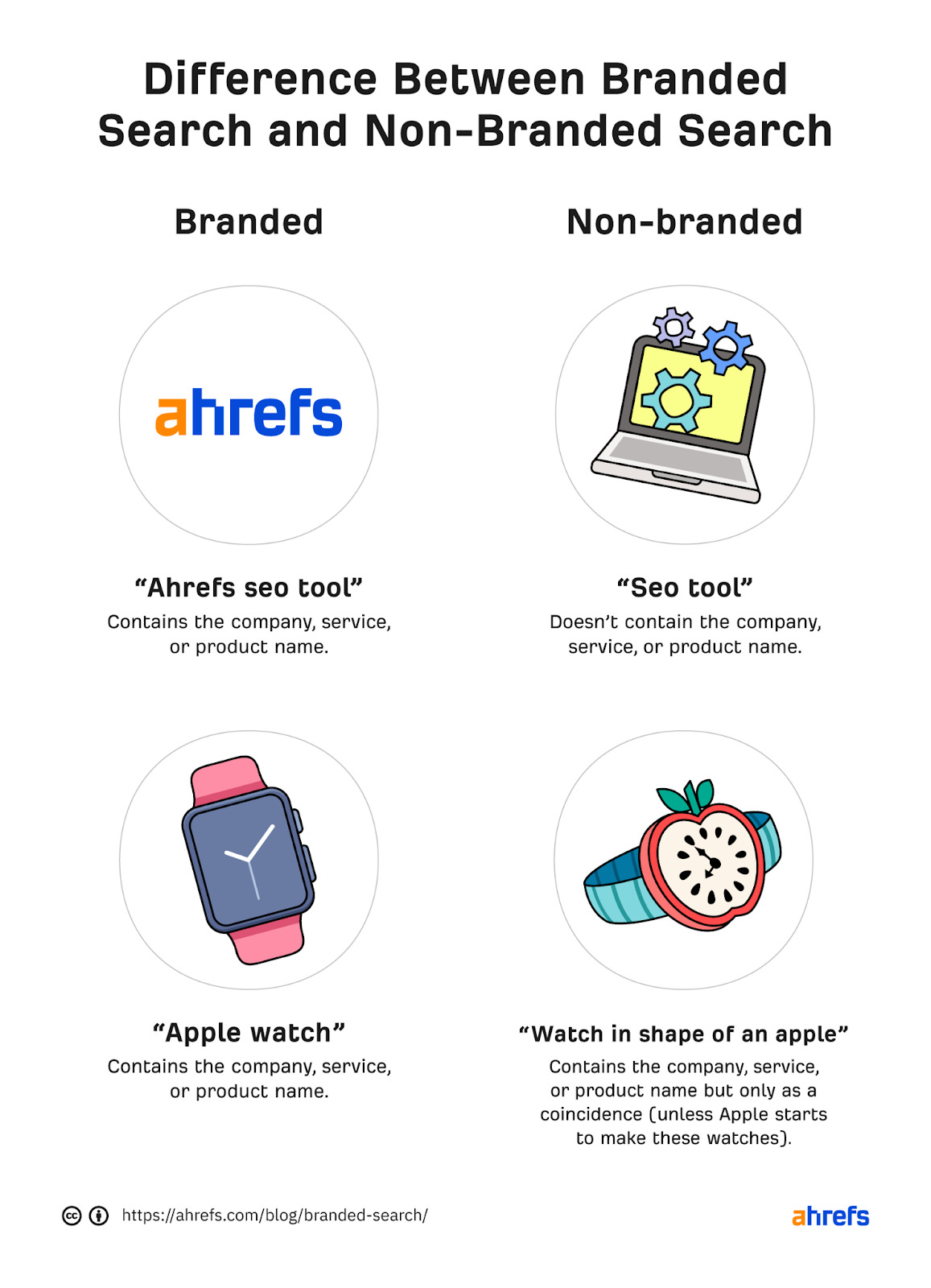 Infografika o razliki med iskanjem z blagovno znamko in iskanjem brez blagovne znamke