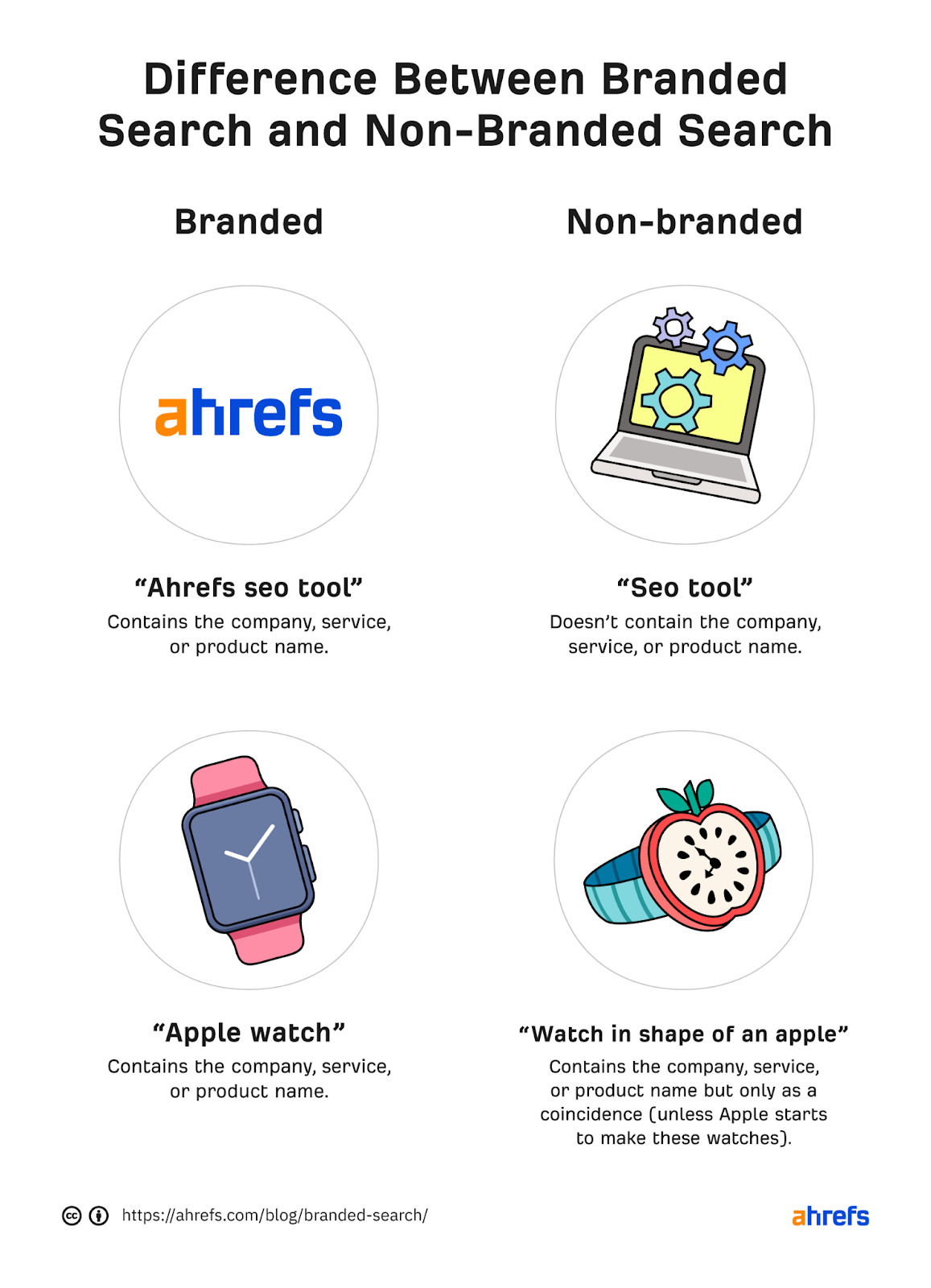 Branded Search vs. Non-Branded Search: What's the Difference?