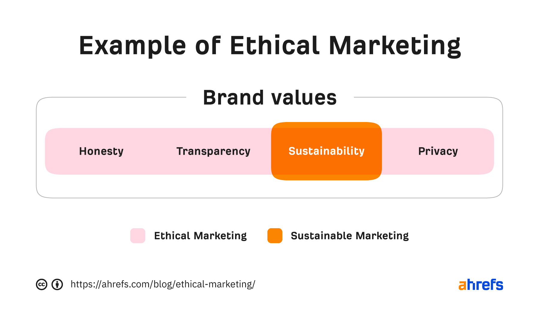 Infographic showing examples of ethical marketing and sustainable marketing 