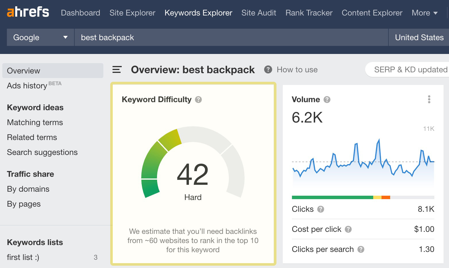 Keywords Explorer overview of "best backpack," which has a KD of 42