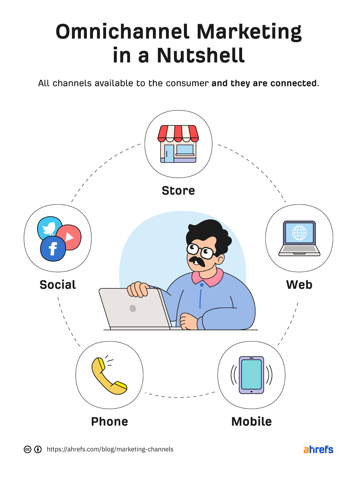 Cycle chart showing store, web, mobile, phone, and social media marketing channels are connected