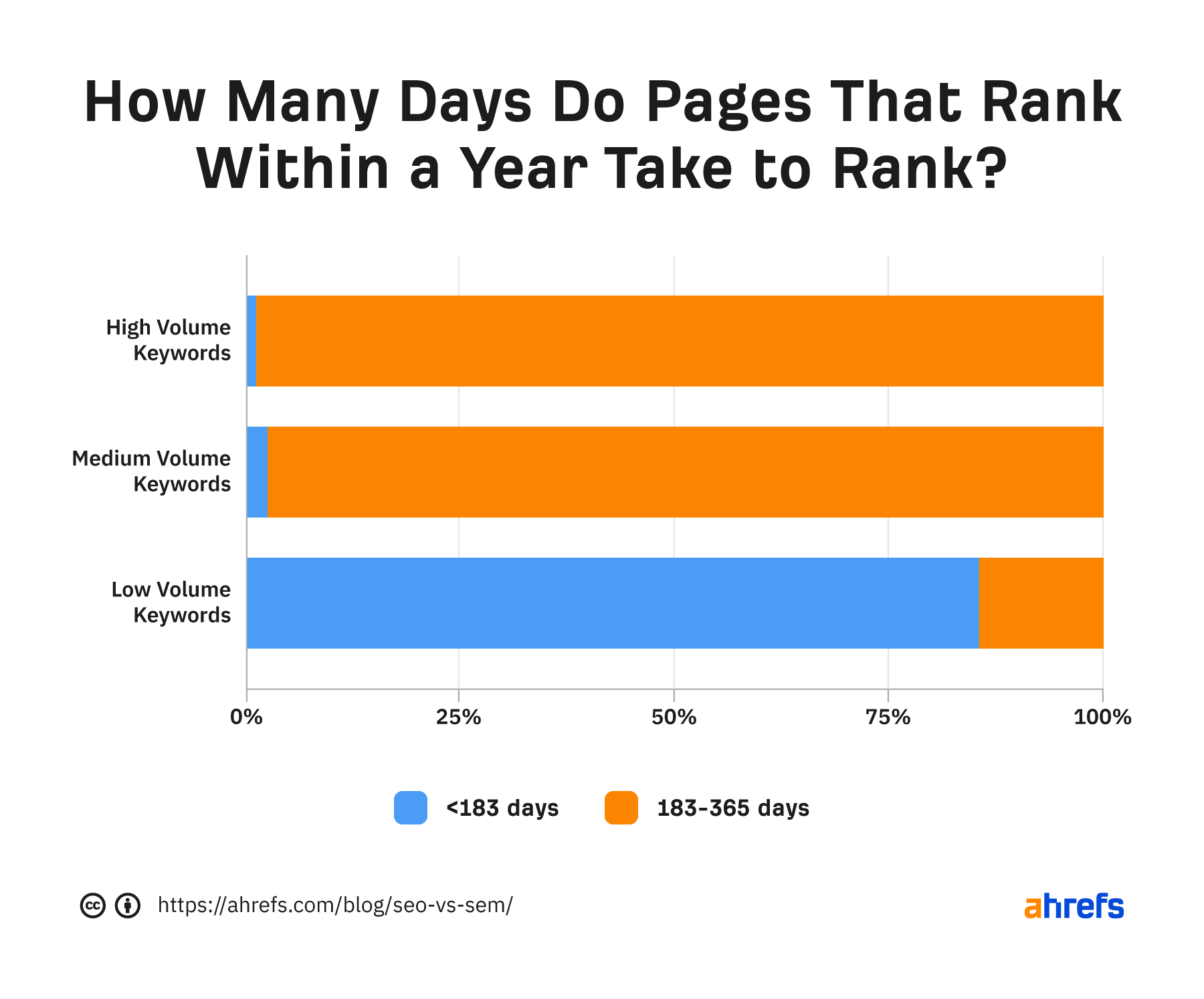 Data on the age of top-ranking search results that are less than 1 year old