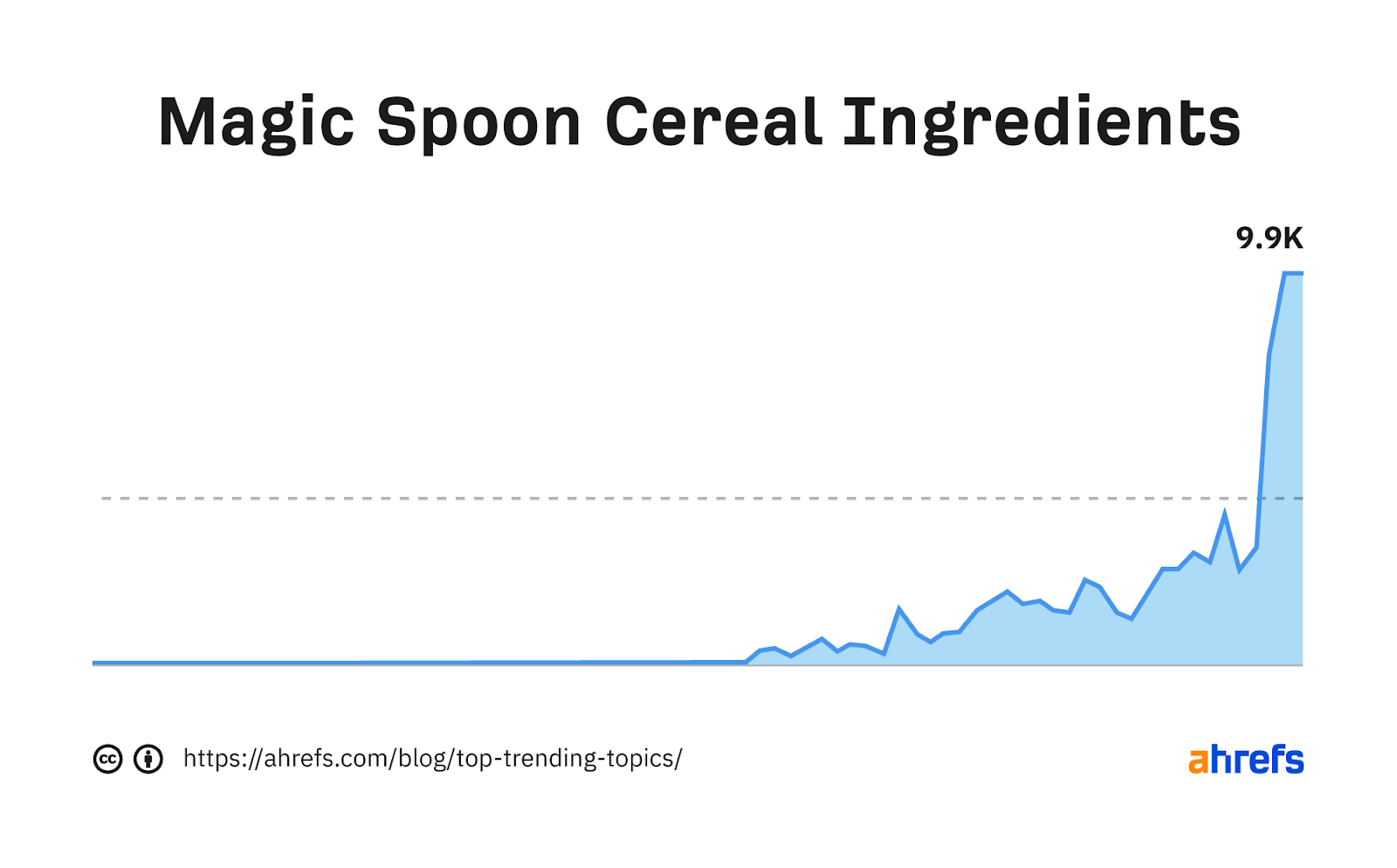 Gráfico de tendencia de la palabra clave "la cuchara mágica de ingredientes de cereales" 