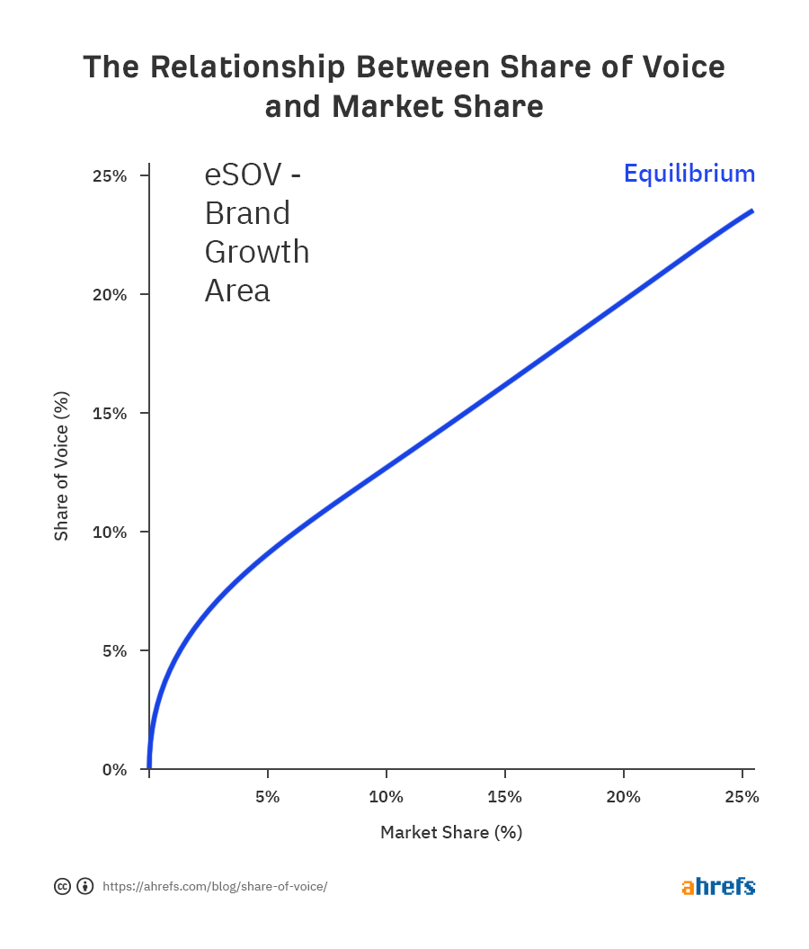 Line graph showing the higher your SOV, the more your market share