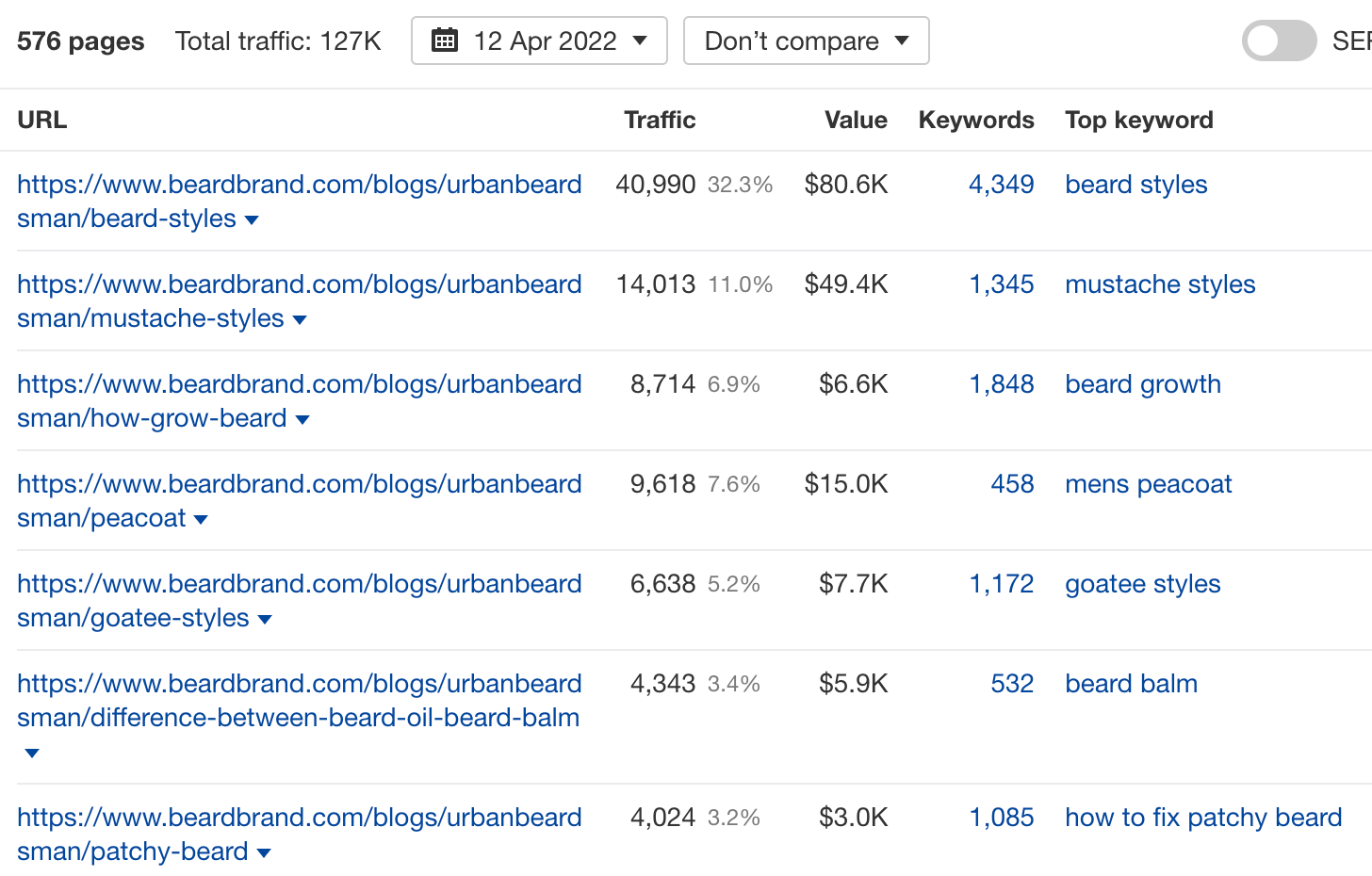 Pages sending the most traffic to Beardbrand, sorted by estimated monthly organic traffic in Ahrefs' Site Explorer.