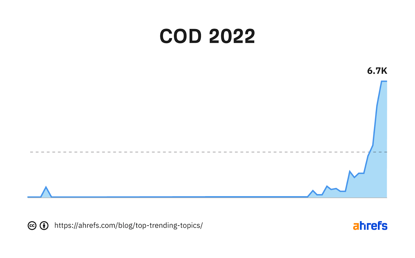 Trend graph for keyword "cod 2022"