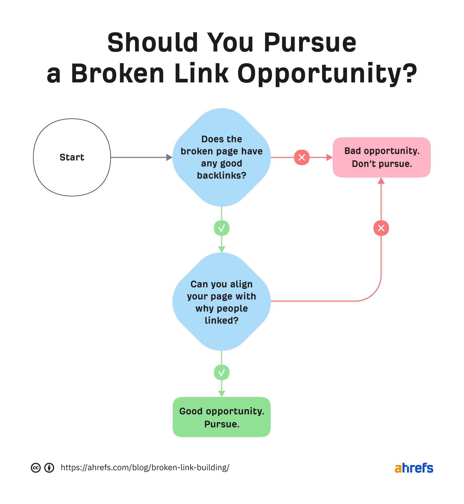 Flowchart showing decision-making process of choosing whether to pursue a broken link opportunity 