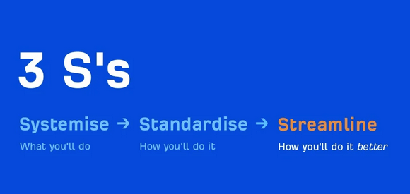 PPT slide showing three S's of content creation