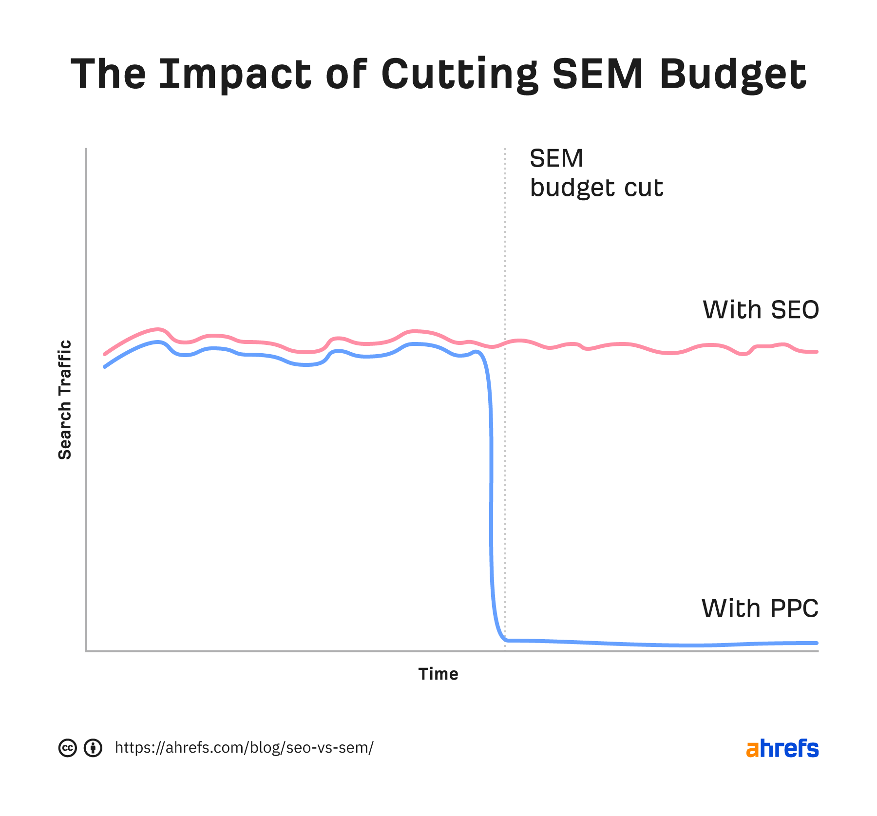The impact of cutting PPC budget vs. SEO budget