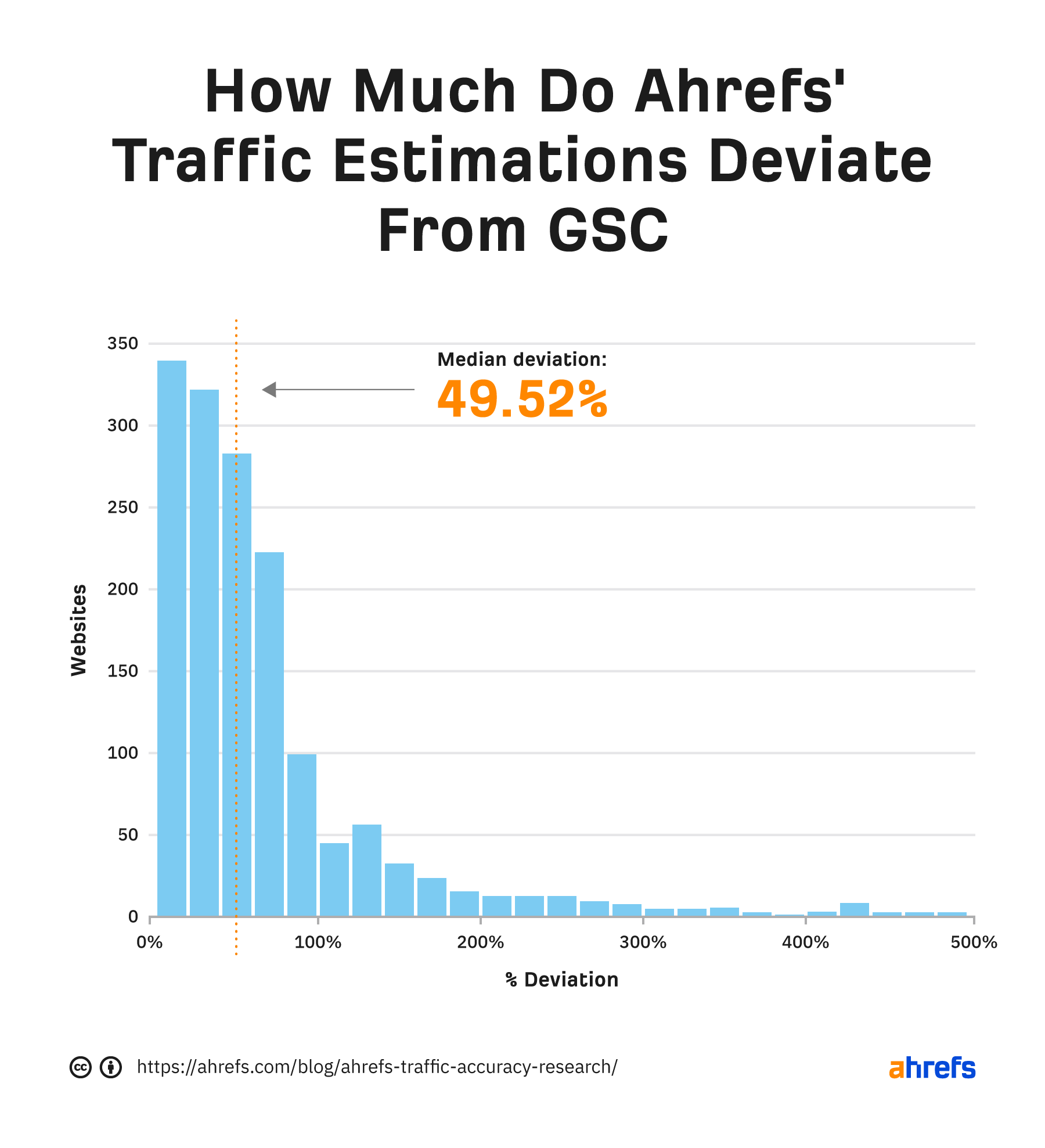 The median deviation between Ahrefs' traffic estimations and GSC is 49.52%.