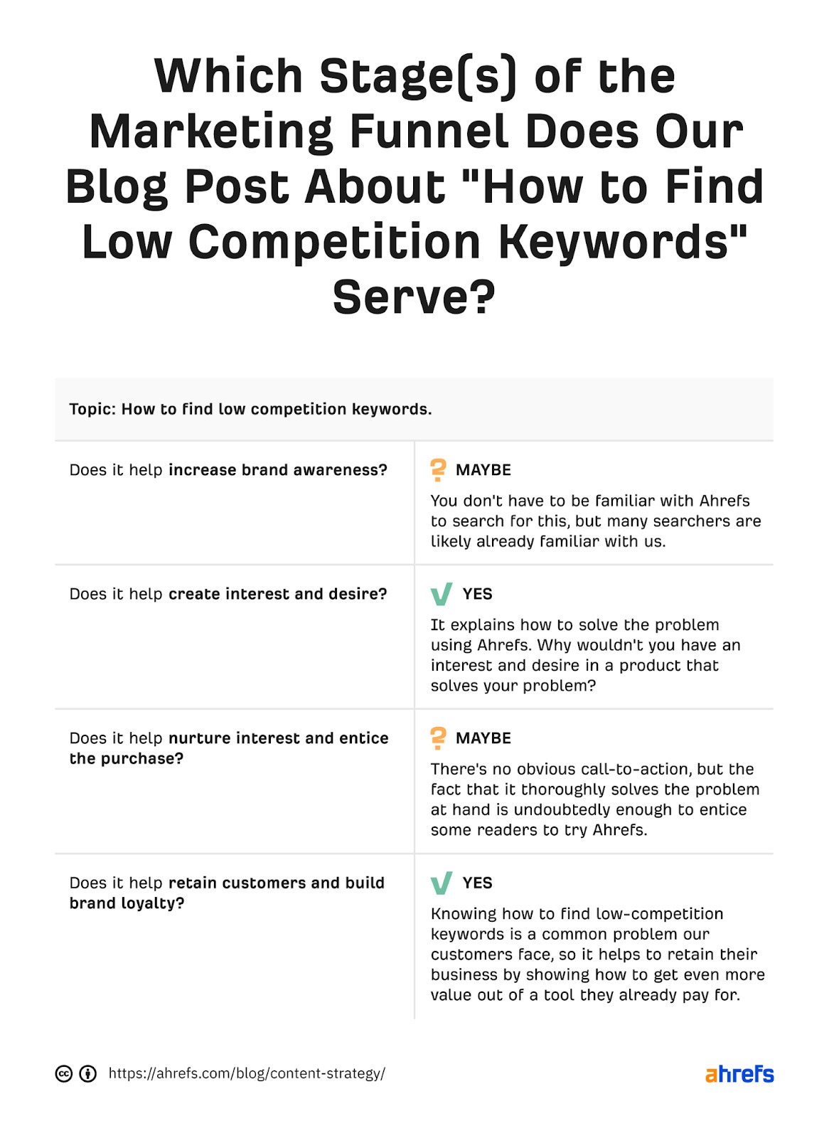 Tabela mostrando quatro perguntas com respostas correspondentes que são usadas para decidir qual(is) estágio(s) do funil de marketing um artigo de blog serve