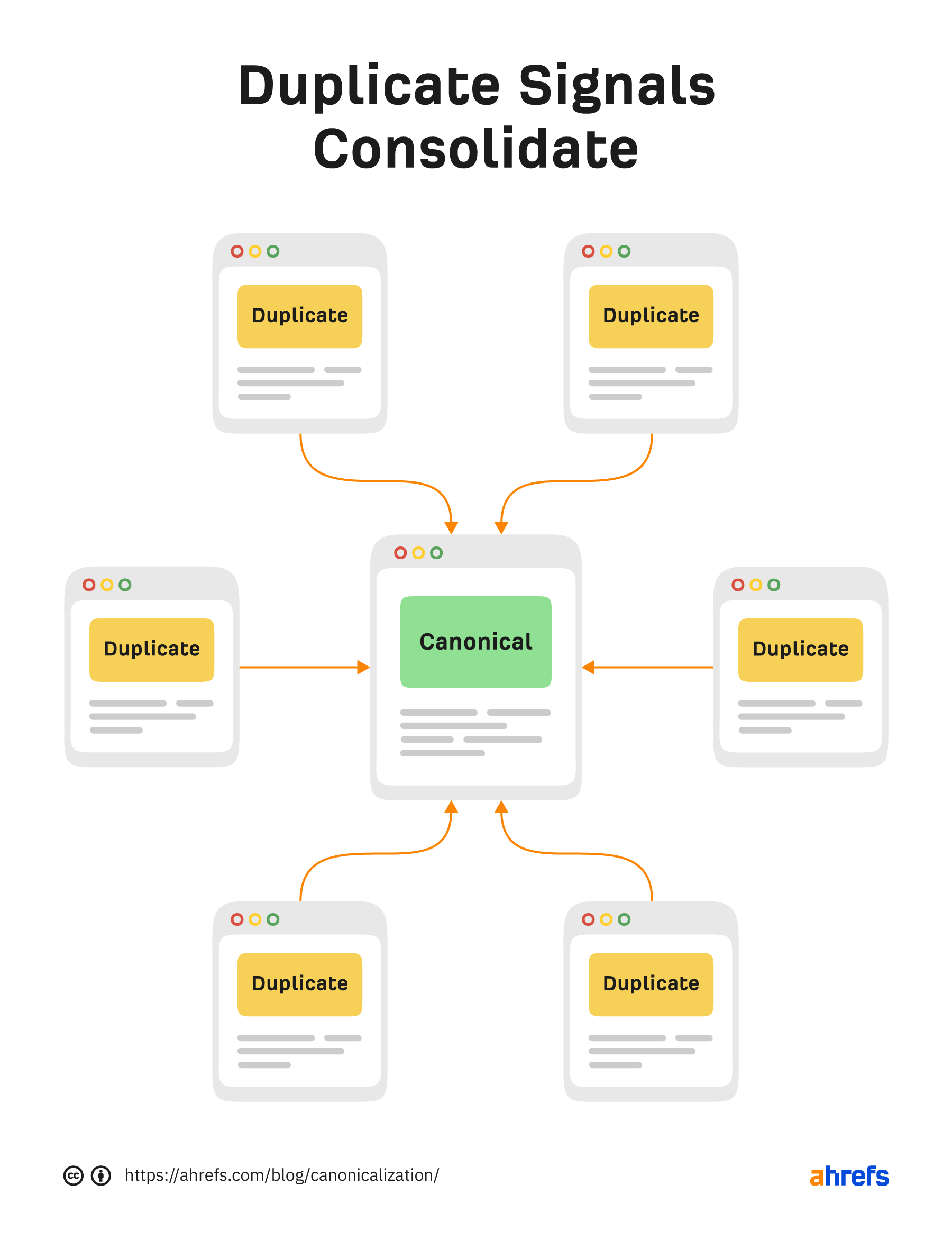 How duplicate signals consolidate