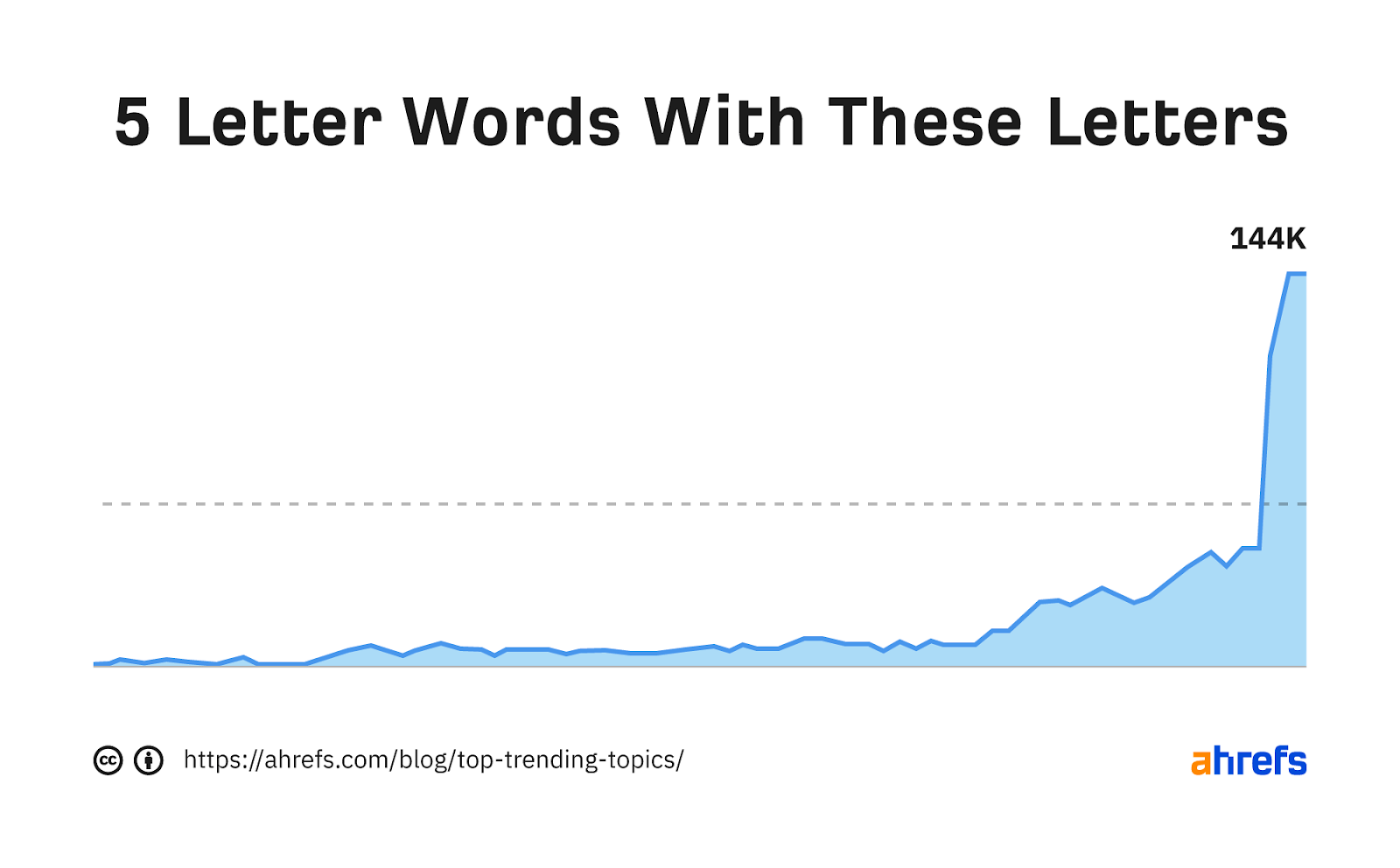 Gráfico de tendencia de la palabra clave "Palabras de 5 letras con estas letras"