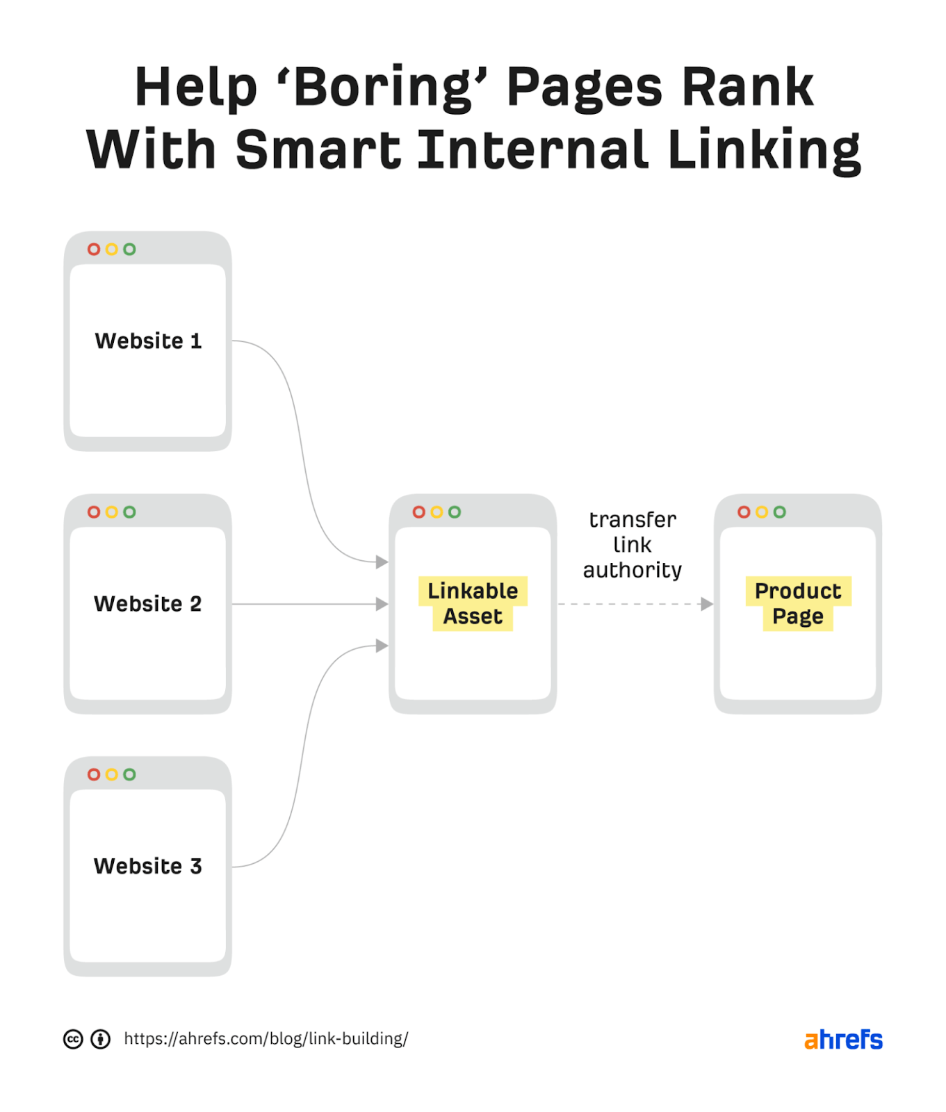 Diagrama de flux care arată mai multe pagini web „care poate fi conectată” poate transfera autoritatea linkului către pagina de produs prin link-uri interne