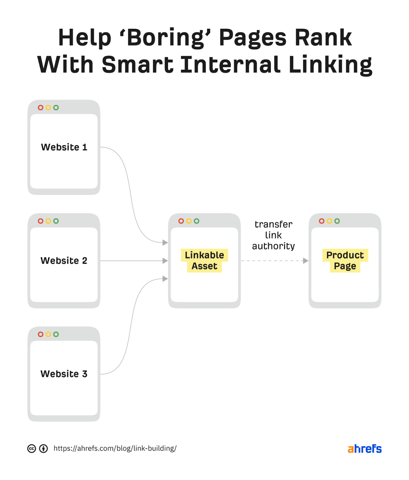 What Is Link Bait? 7 Successful Examples