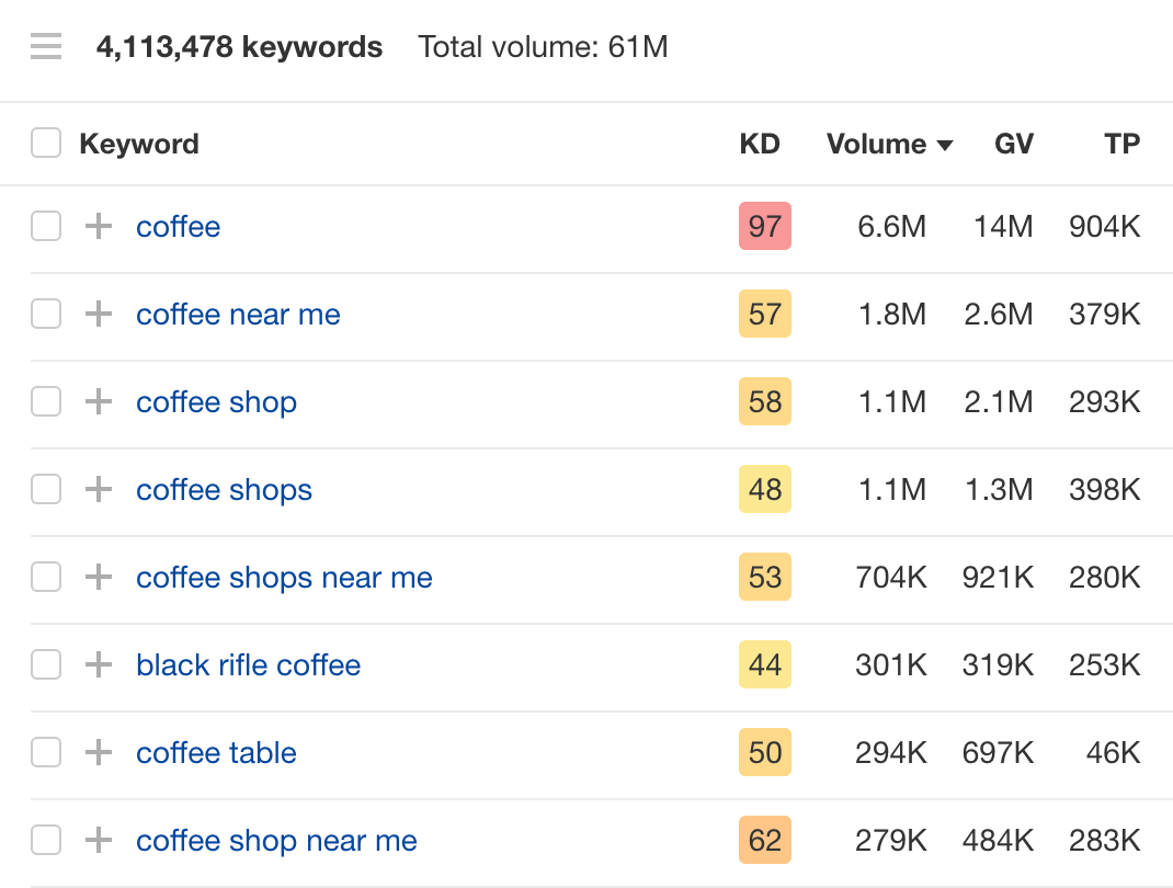 List of keywords with corresponding data such as KD, volume, etc