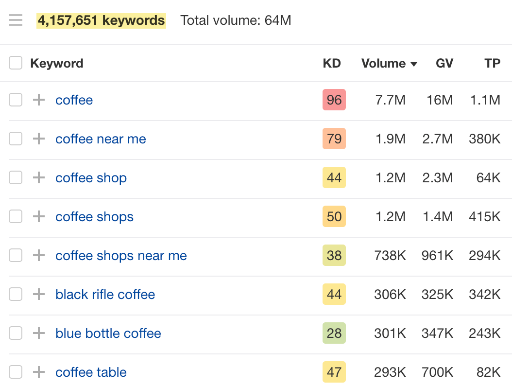 List of keywords with corresponding data like KD, volume, etc