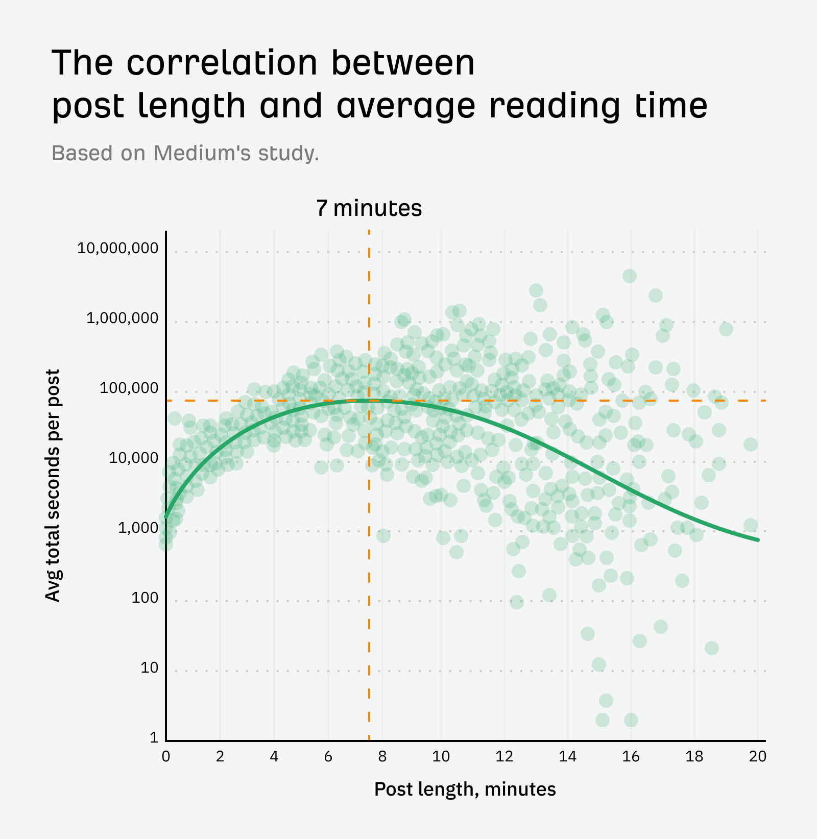A chart showing engagement dropping for posts with a reading time longer than seven minutes