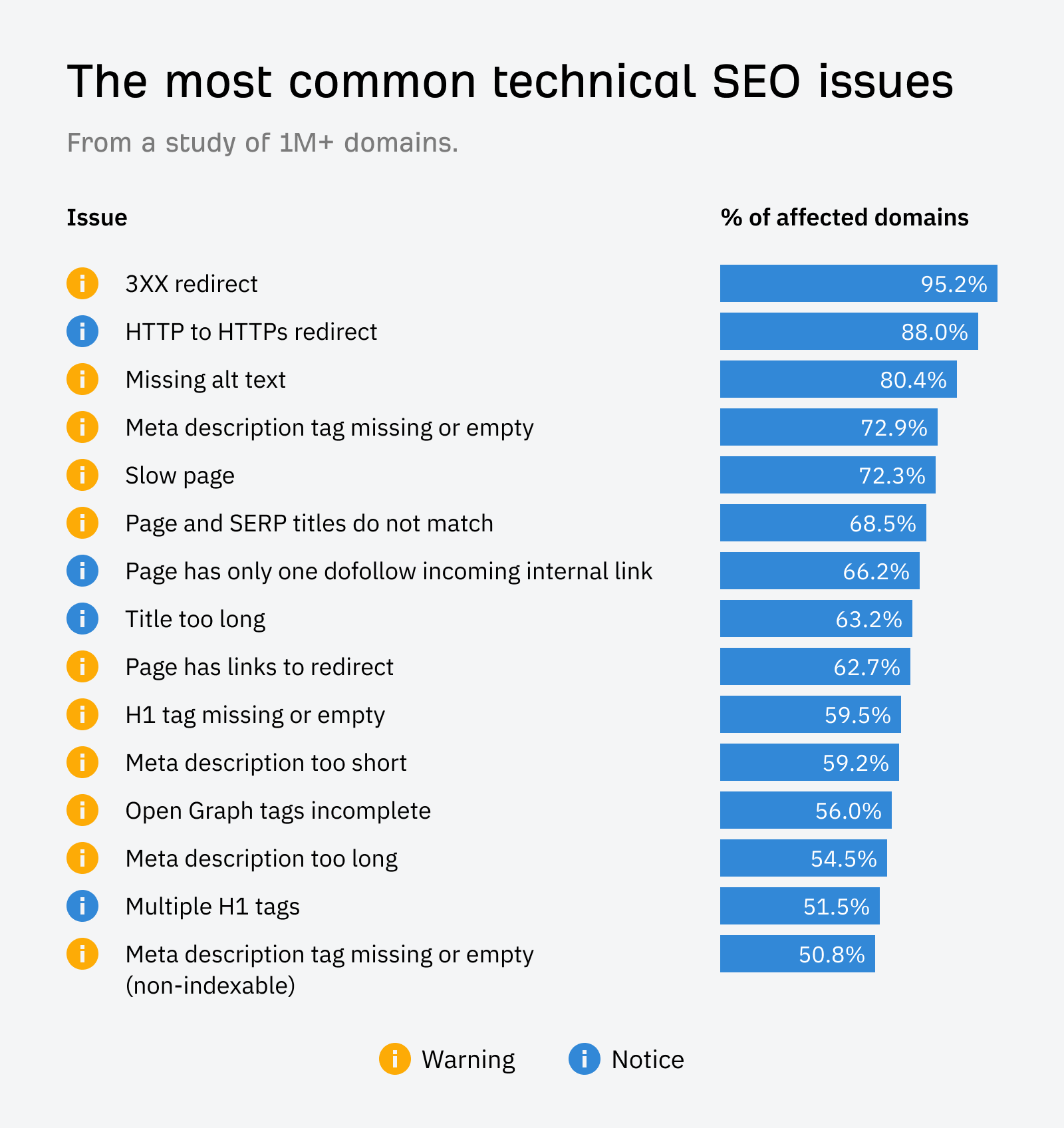 Chart showing the most common technical SEO issues