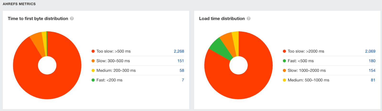 Gráficos de pizza mostrando dados sobre TTFB e distribuição do tempo de carregamento, respectivamente