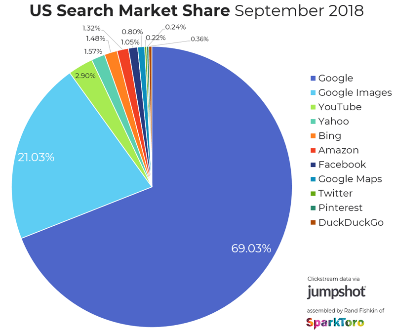 Pie chart of search engine market share in the US