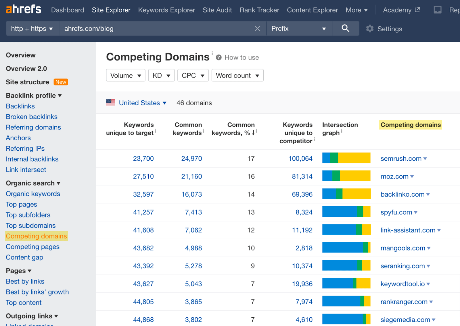 Competing Domains report results for the Ahrefs blog
