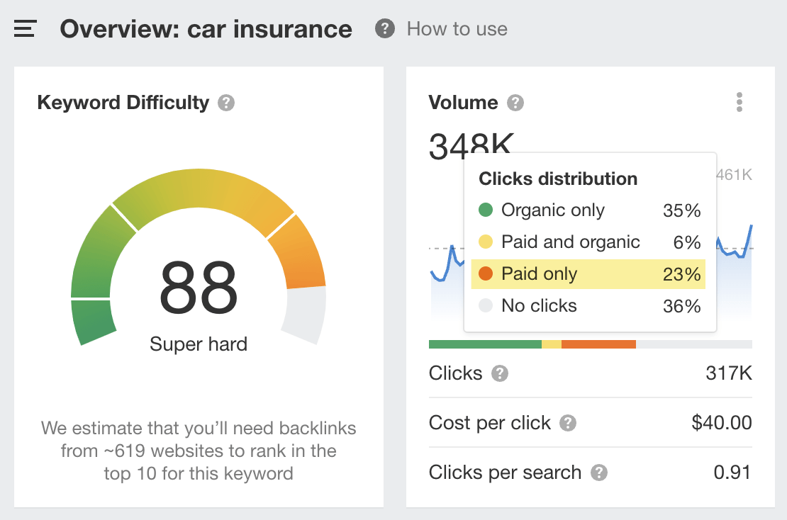 Percentage of clicks to paid results for the keyword "car insurance" 