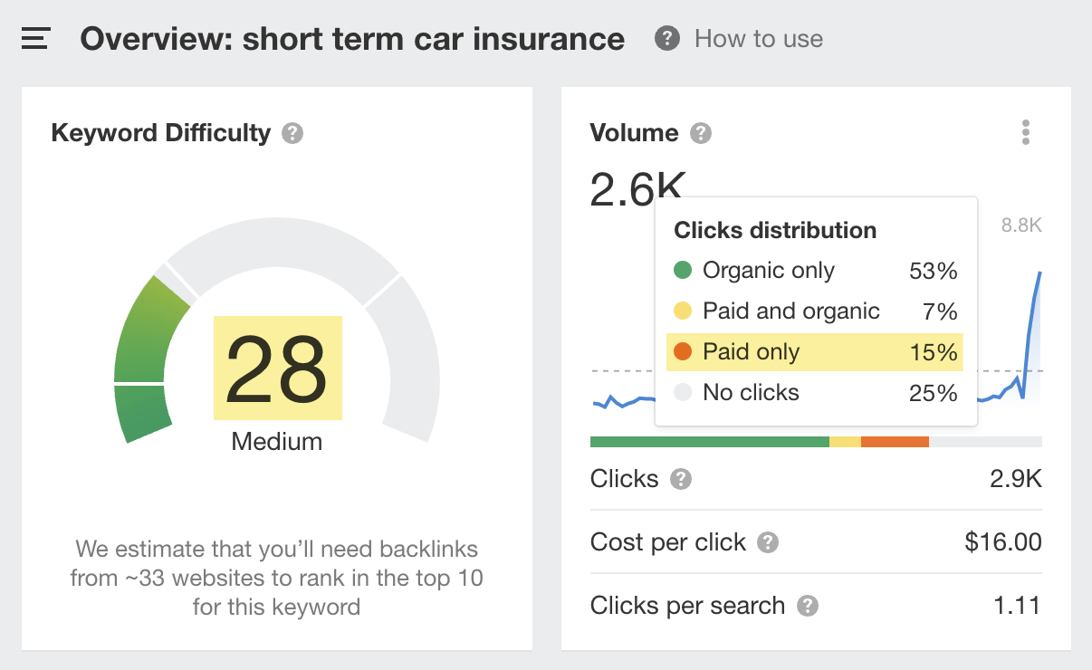 Percentage of clicks to paid results for the keyword "short term car insurance" 