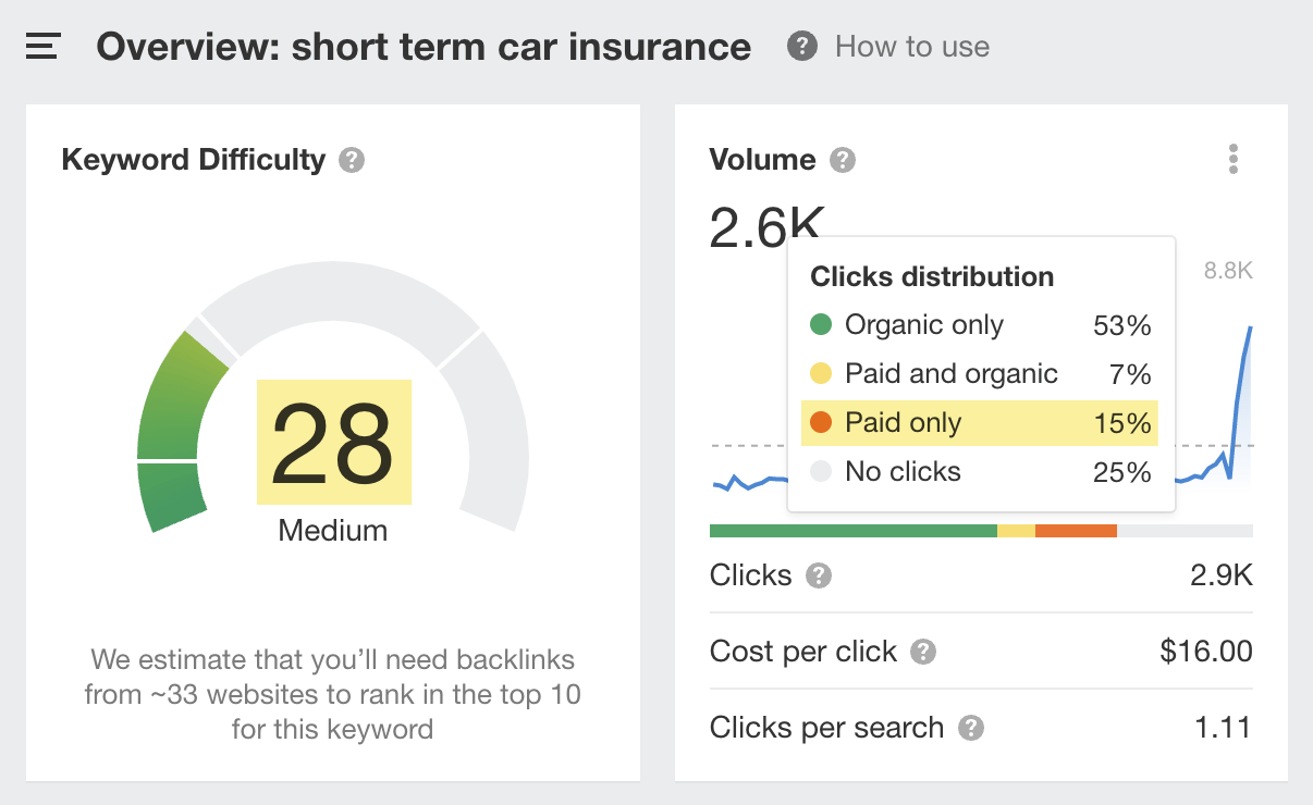 Percentage of clicks to paid results for the keyword "short term car insurance"