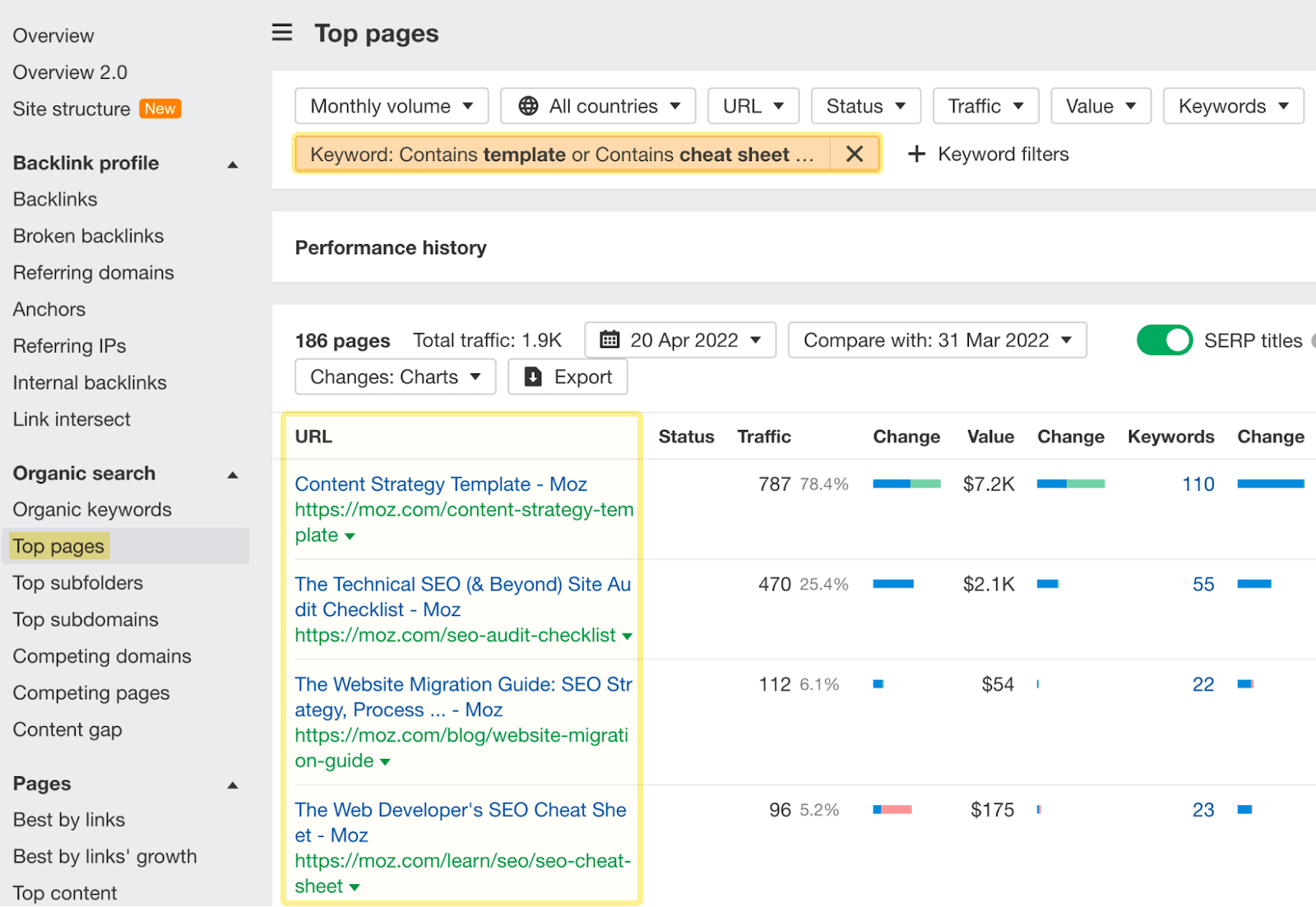 Top pages report showing results that include words 