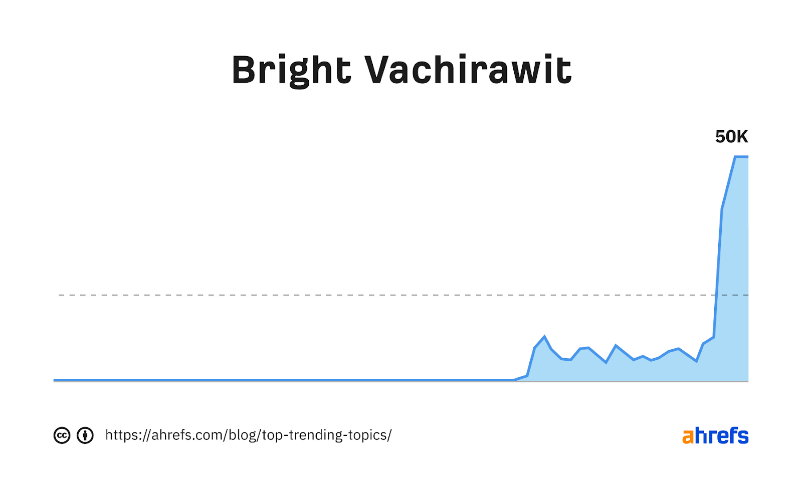 Trend graph for keyword "Bright Vachirawit"