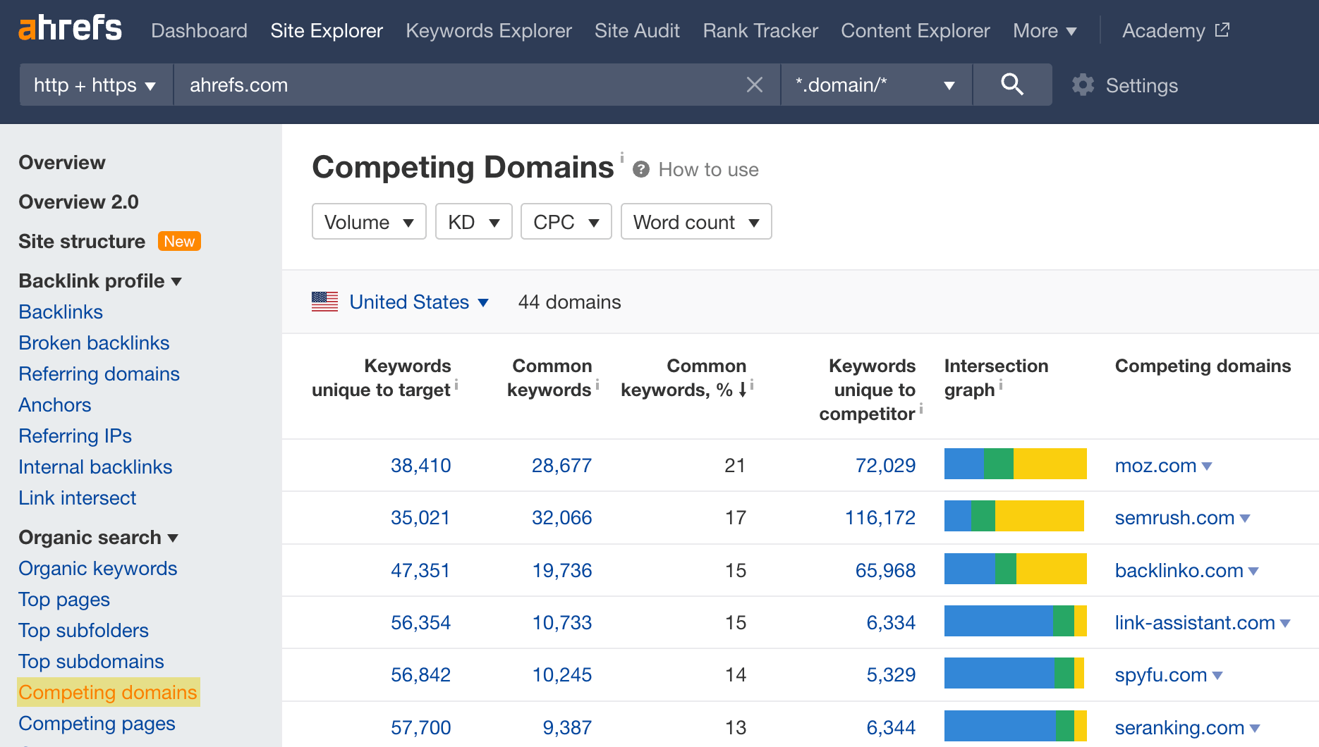 Competing Domains report in Ahrefs' Site Explorer