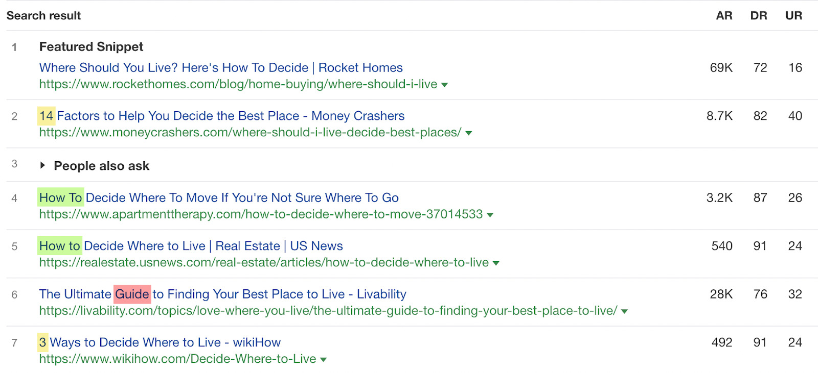 The formats of the top search results for 'how to decide where to live' are mixed.