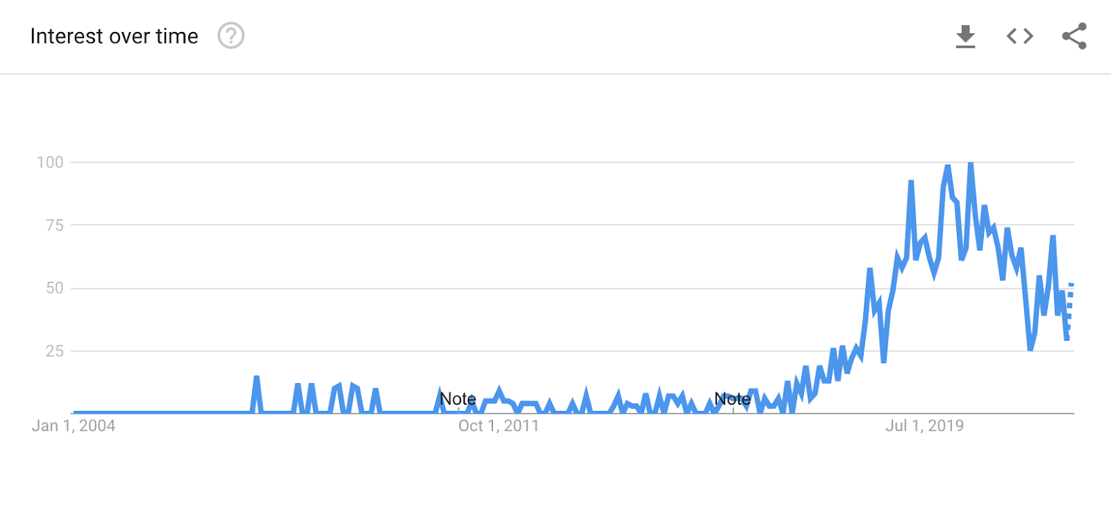 Google Trends graph for the keyword 'zero waste products.'
