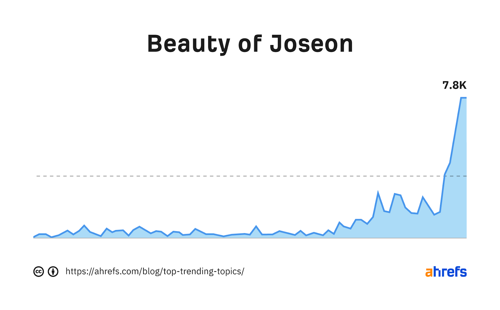 Graphique de tendance pour le mot-clé "beauté de joseon"