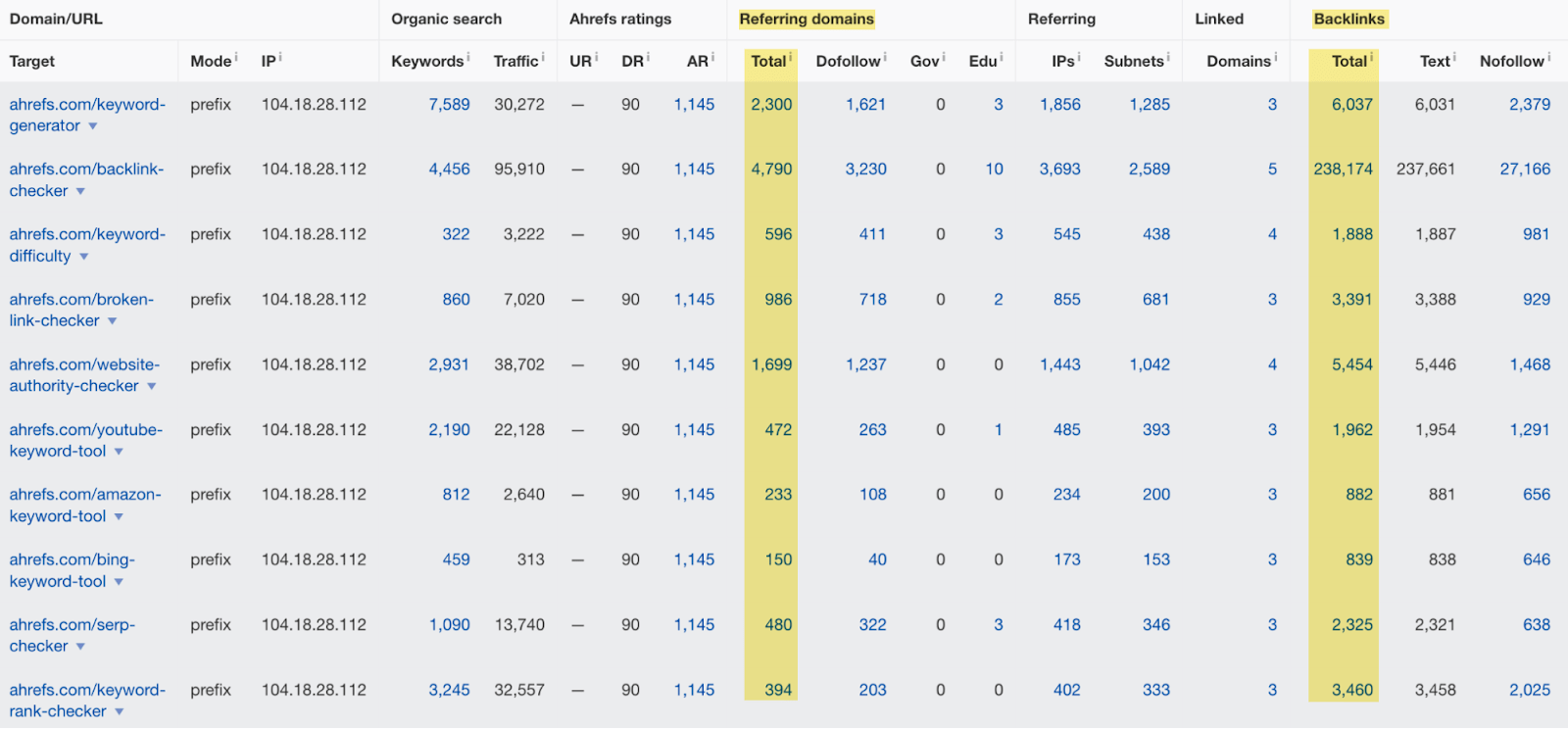 Table showing each free tool's page has lots of referring domains and backlinks