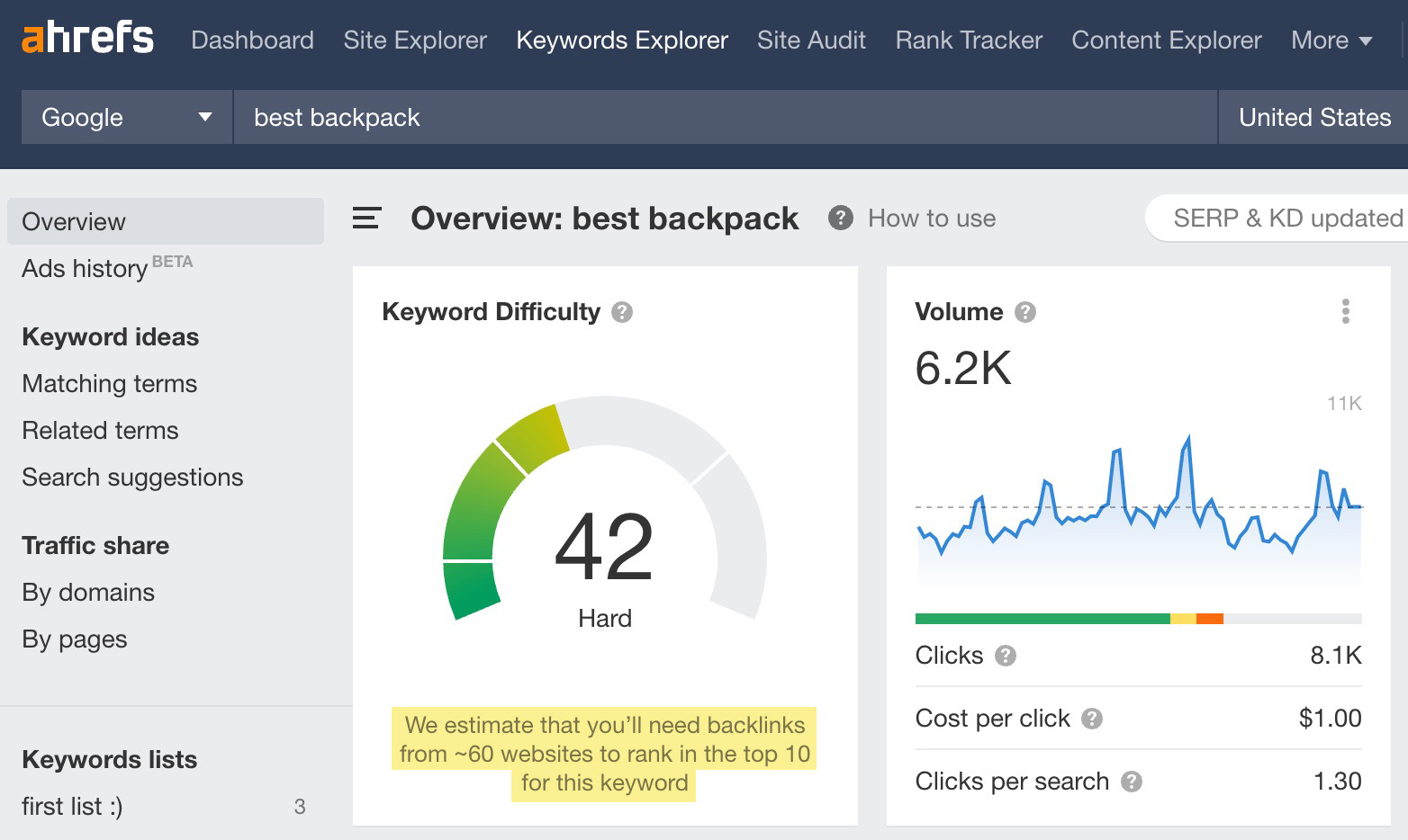 Keywords Explorer overview of "best backpack"; notably, there's a text hint below the KD score
