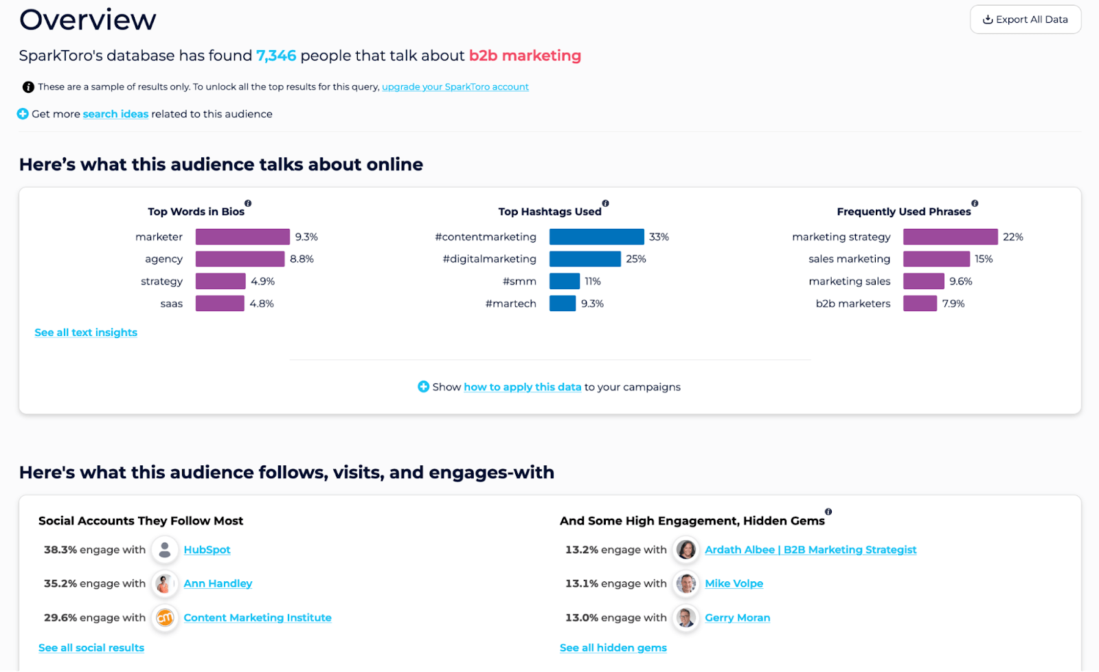 SparkToro overview of people who fall under the "b2b marketing" audience group 