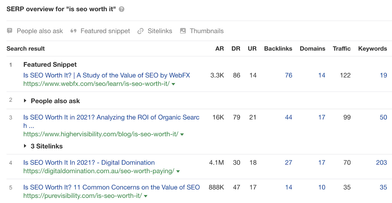 Top-ranking pages for 'is SEO worth it' via Ahrefs' Keywords Explorer.