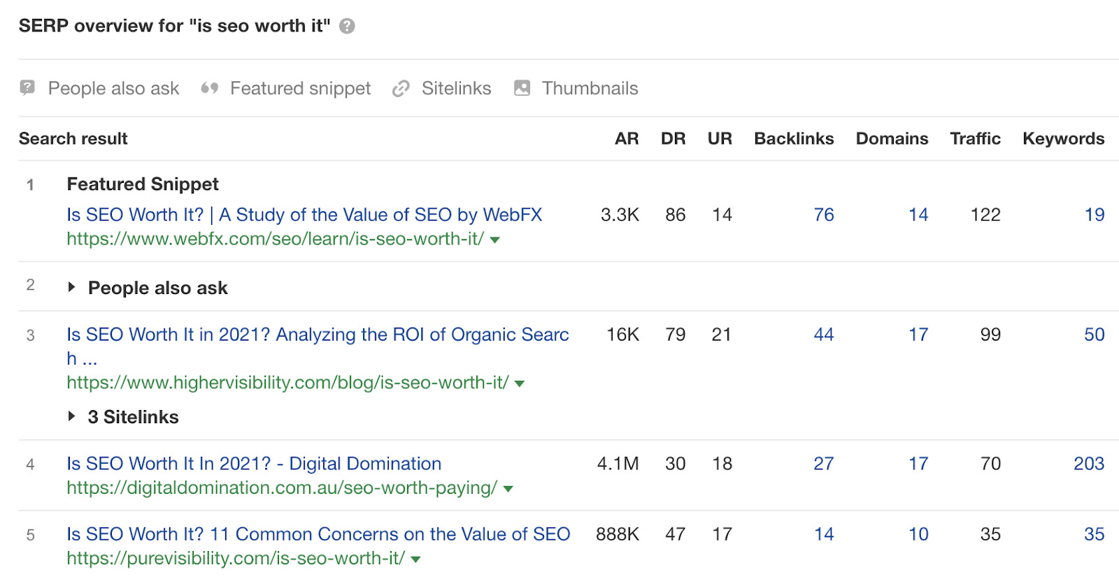 Páginas de alto nível para 'se SEO vale a pena' via Keywords Explorer da Ahrefs.