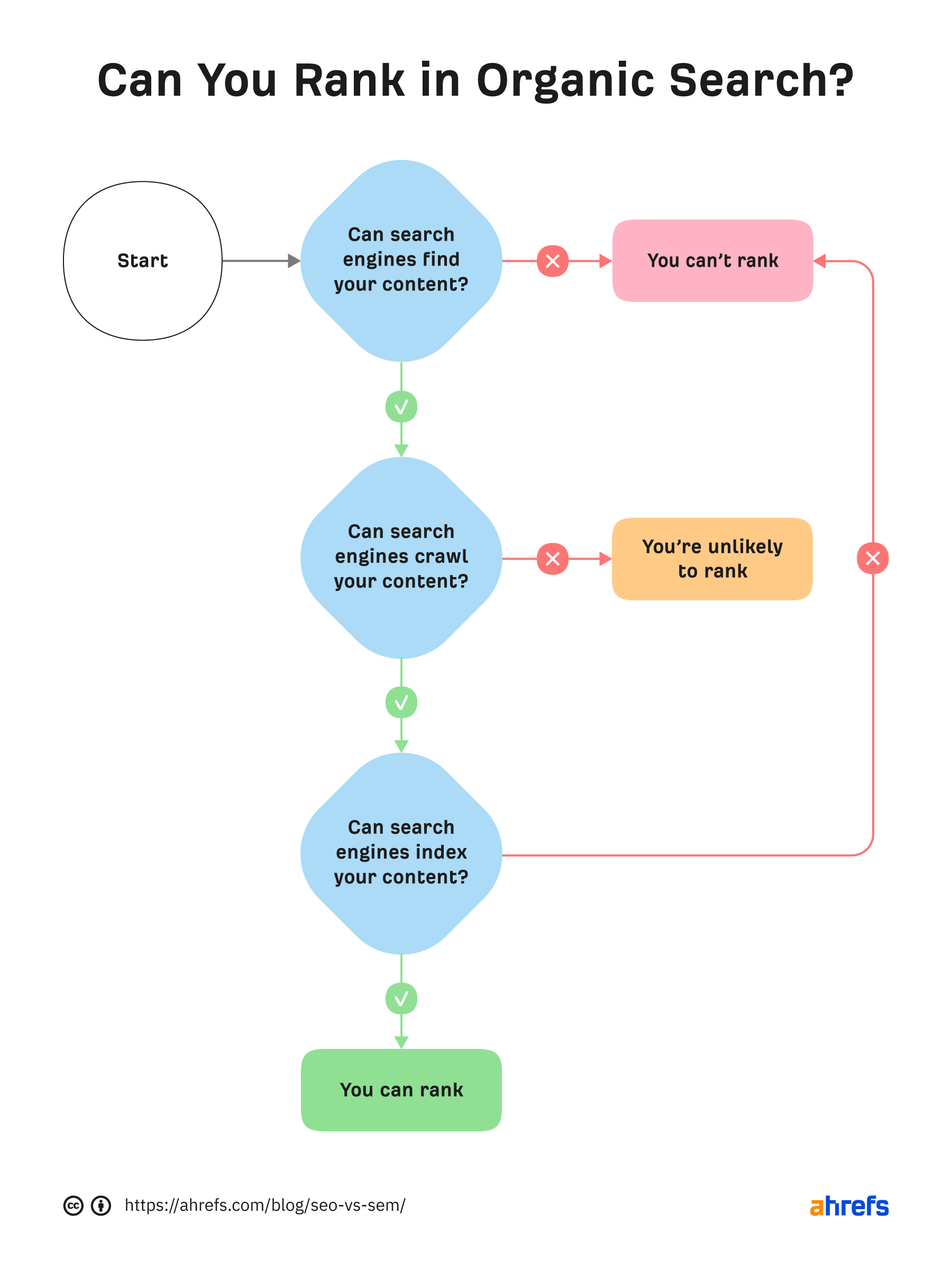 Você não pode classificar na pesquisa orgânica a menos que o Google possa encontrar e indexar seu conteúdo, e é improvável que você classifique se não puder rastrear o conteúdo