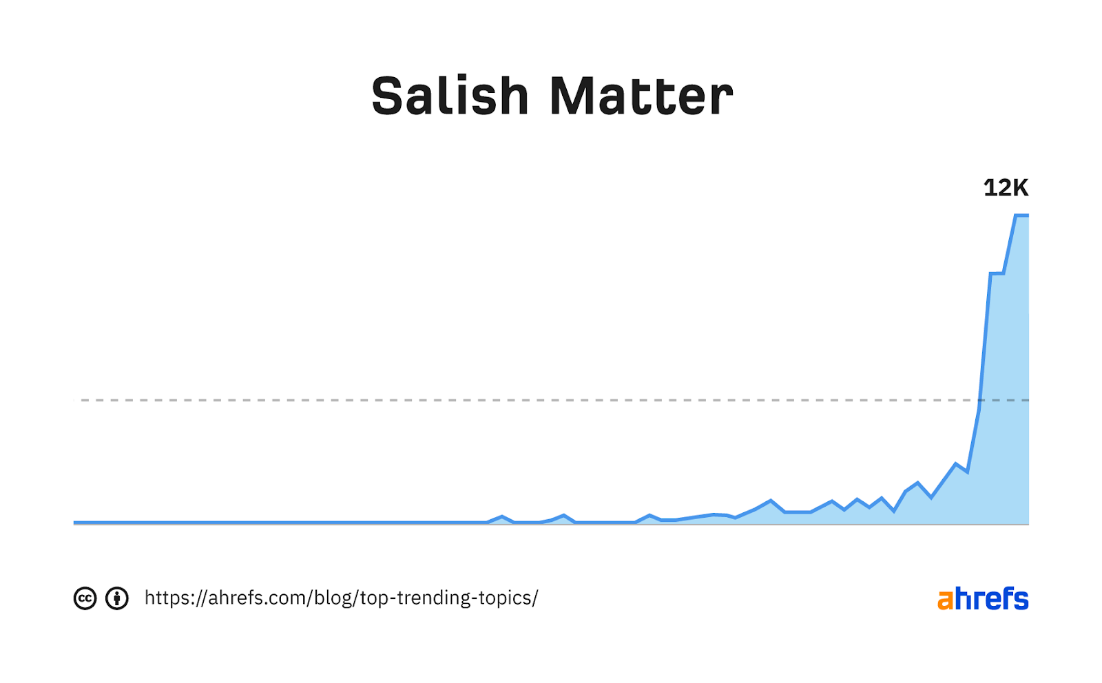 Graphique de tendance pour le mot-clé "matière salish"