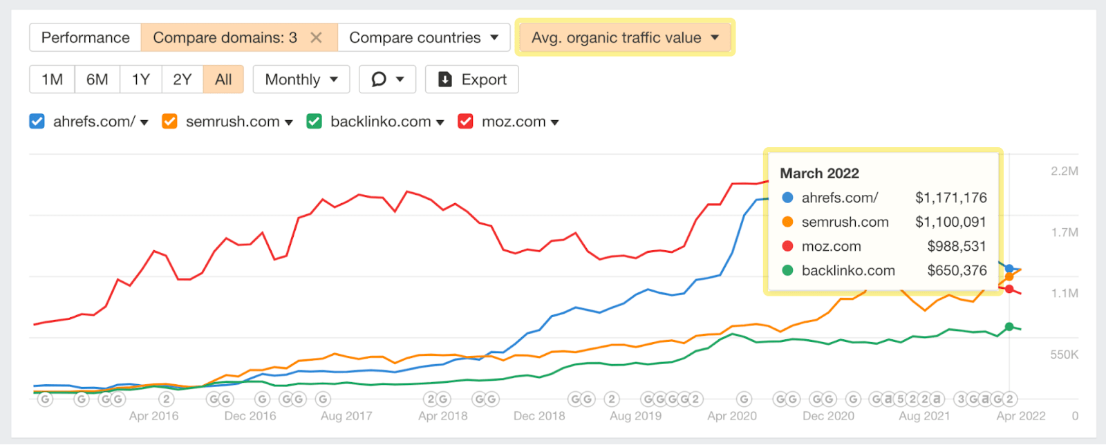 Gráfico de linha e lista pop-up mostrando uma visão geral do valor do tráfego para ahrefs.com e três outros concorrentes