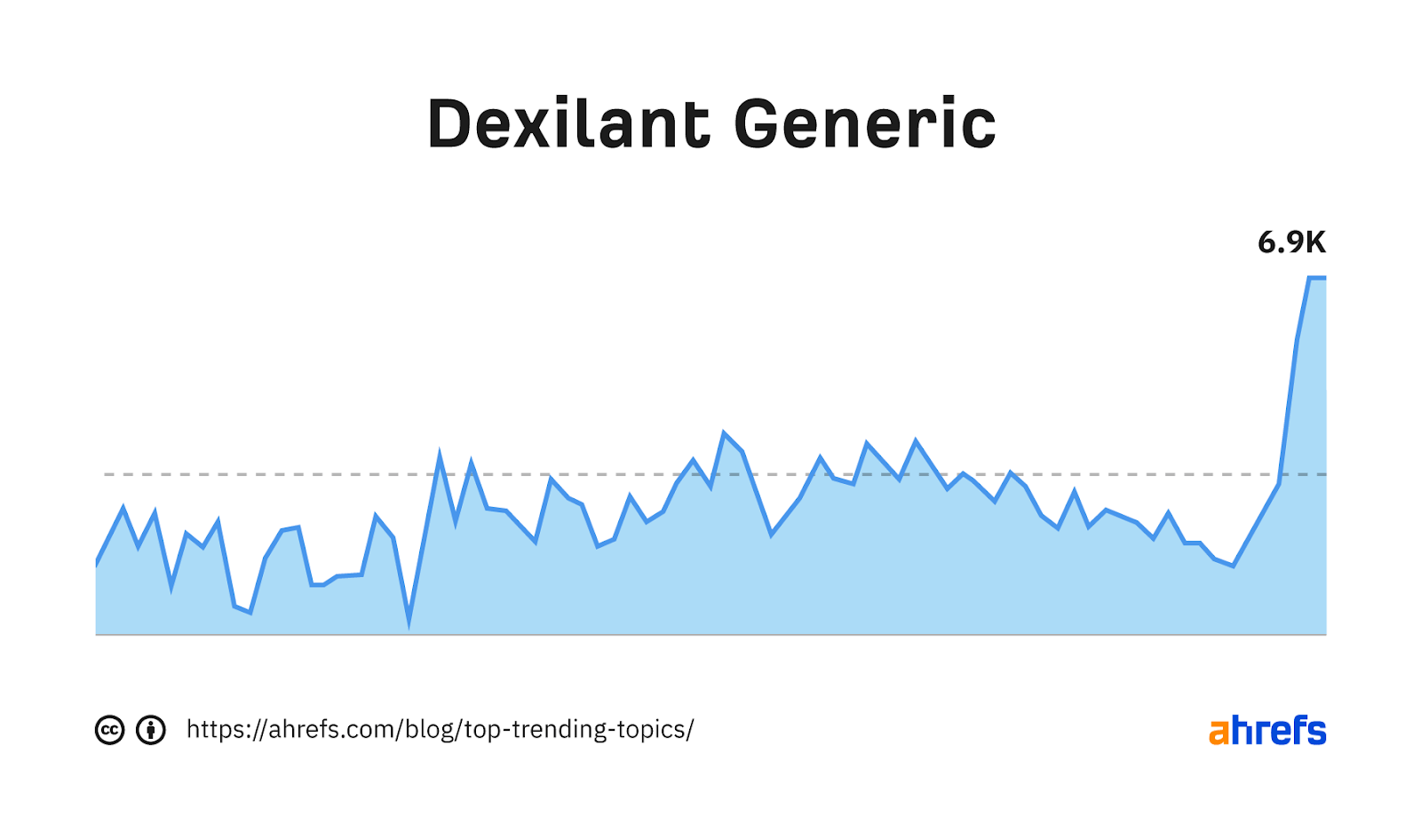 Graphique de tendance pour le mot-clé "générique dexilant"