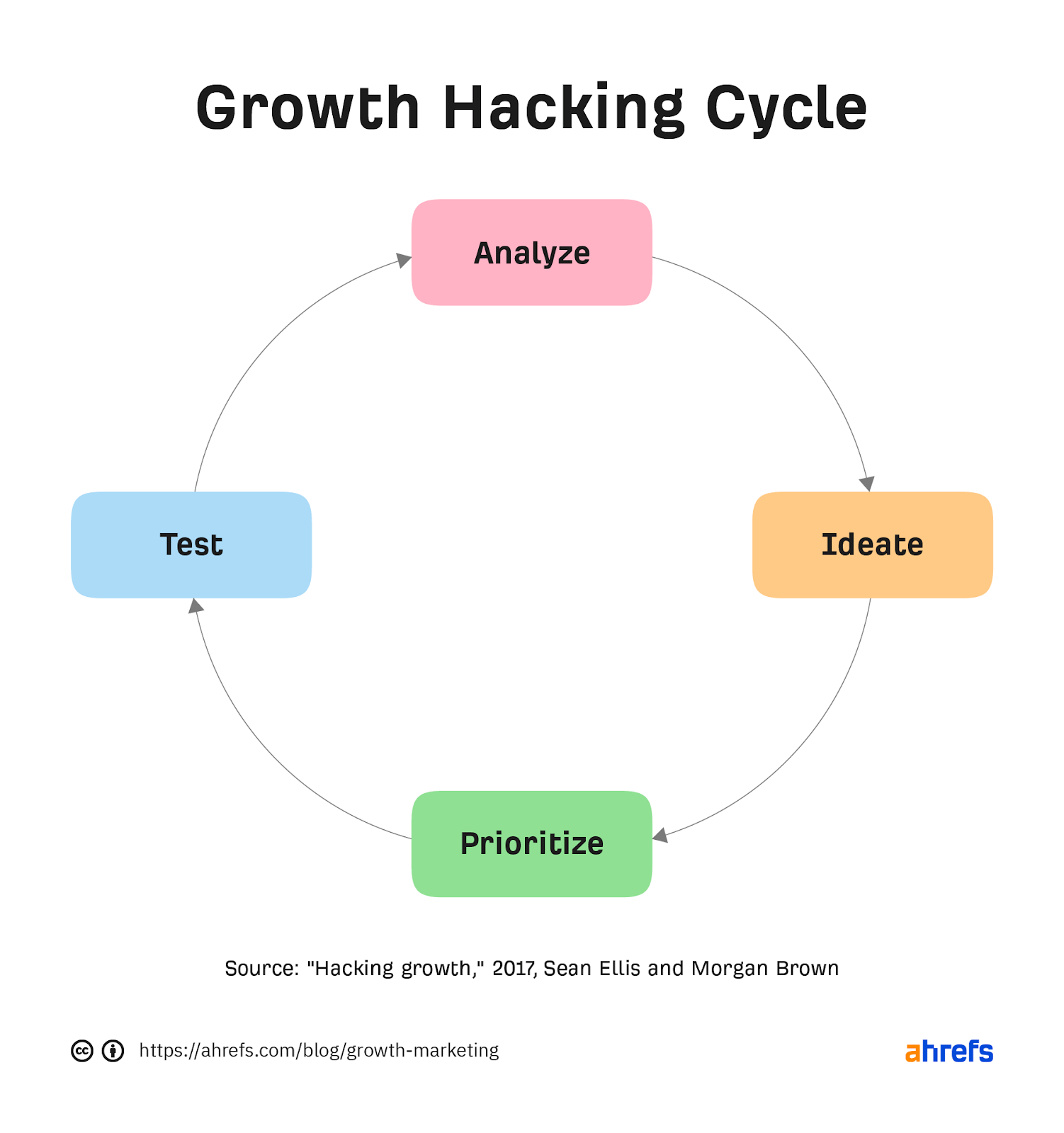 Growth hacking cycle: analyze, ideate, prioritize, test