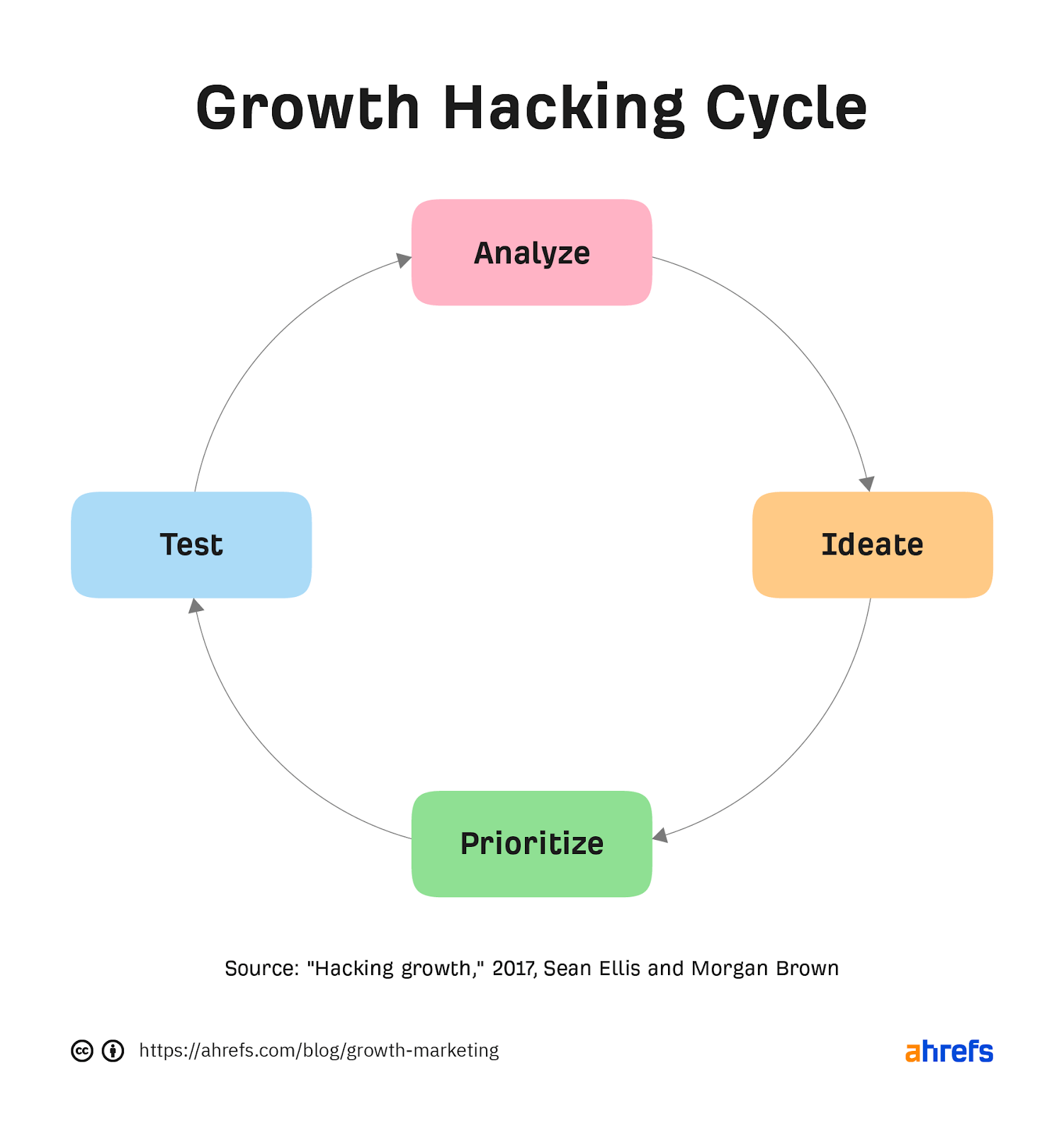 Chu kỳ hack tăng trưởng: phân tích, lập ý tưởng, ưu tiên, kiểm tra