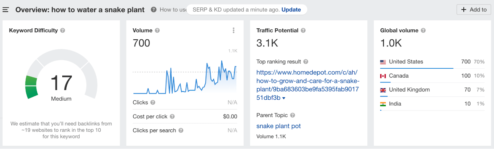 Keyword Explorer overview of "how to water a snake plant"